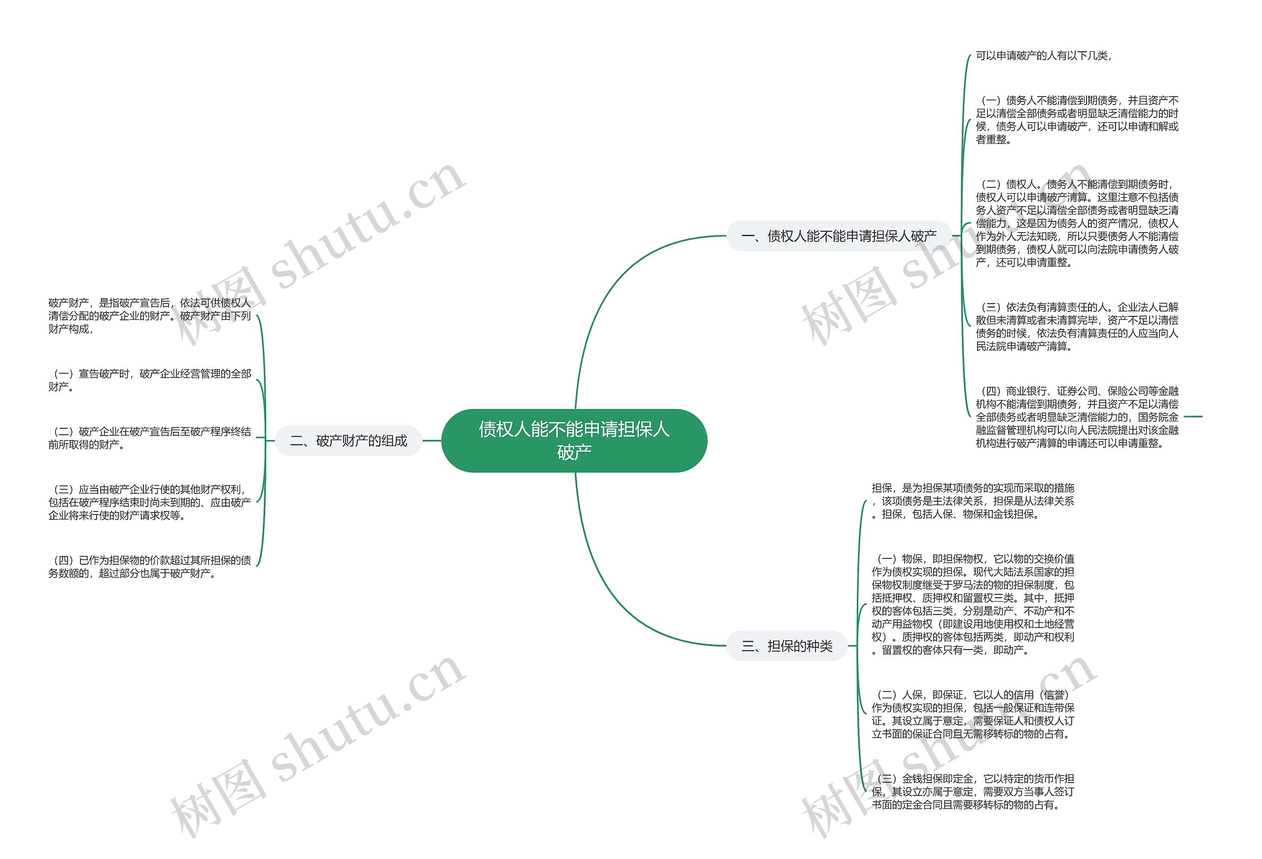 债权人能不能申请担保人破产思维导图