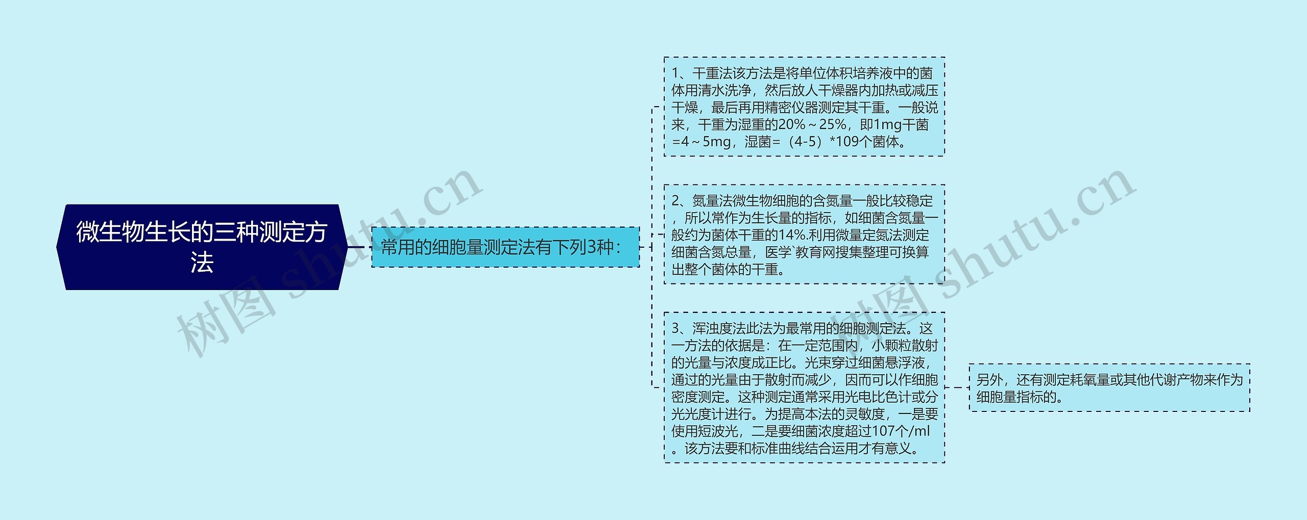 微生物生长的三种测定方法思维导图