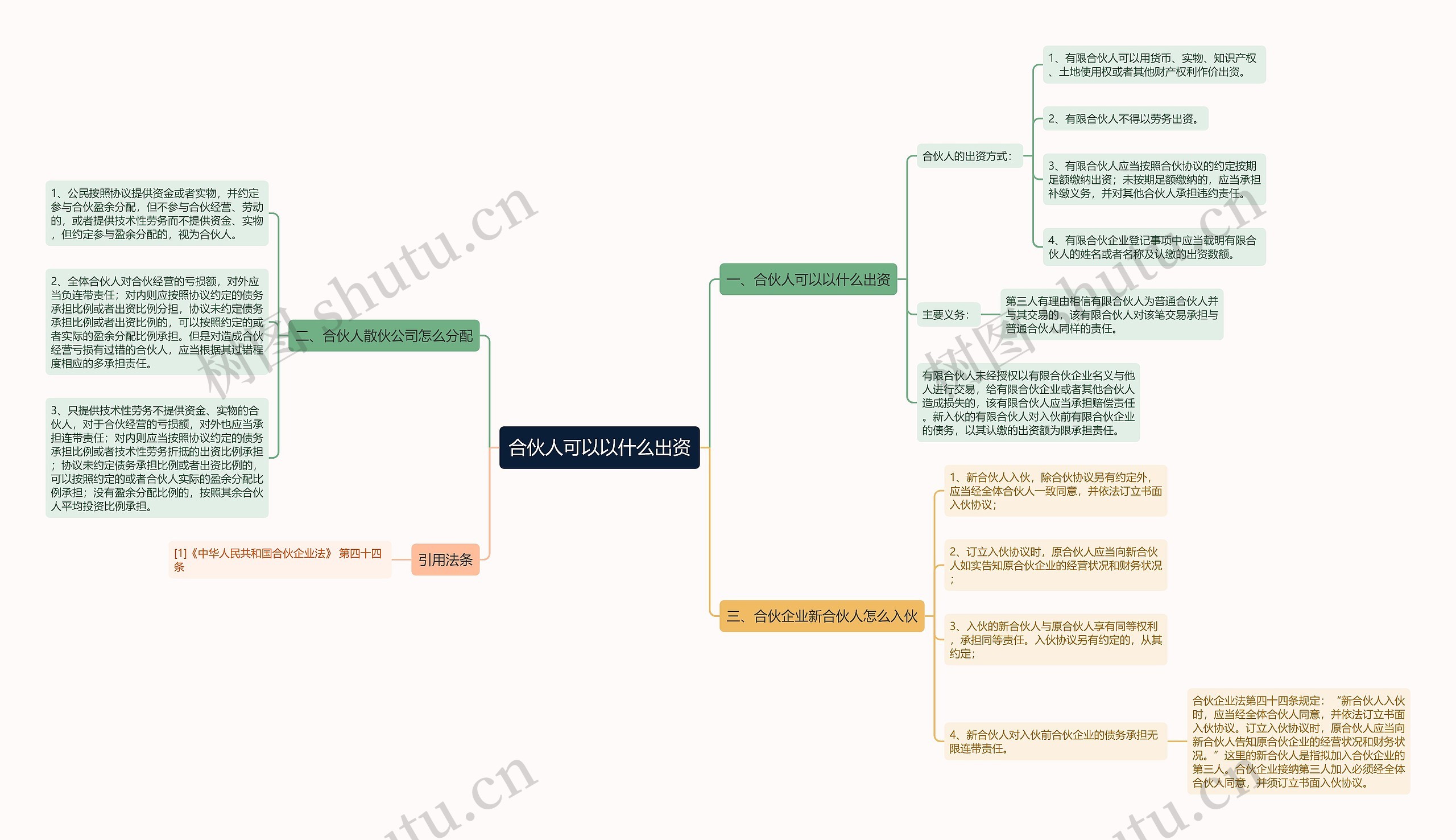 合伙人可以以什么出资思维导图