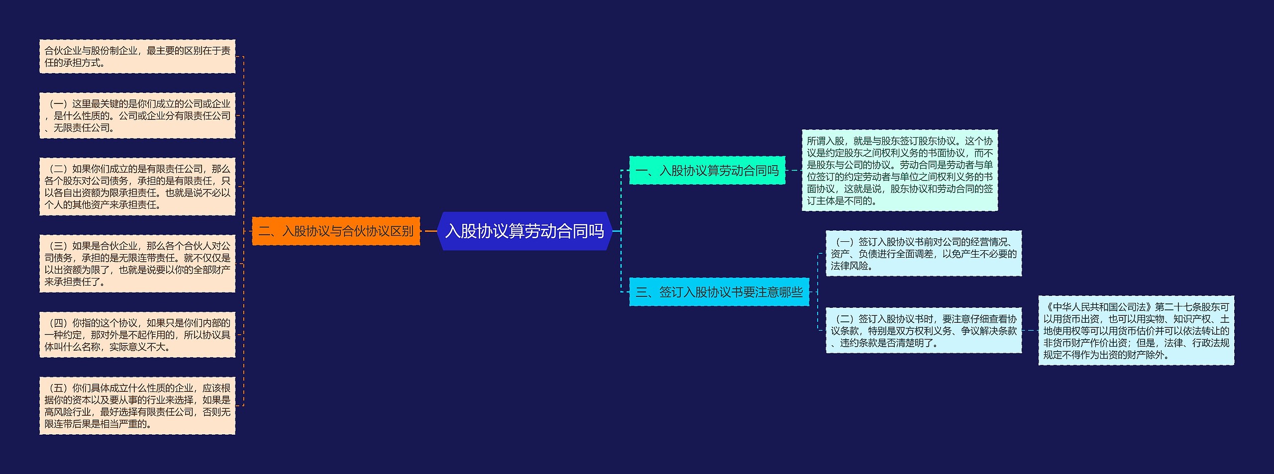 入股协议算劳动合同吗思维导图