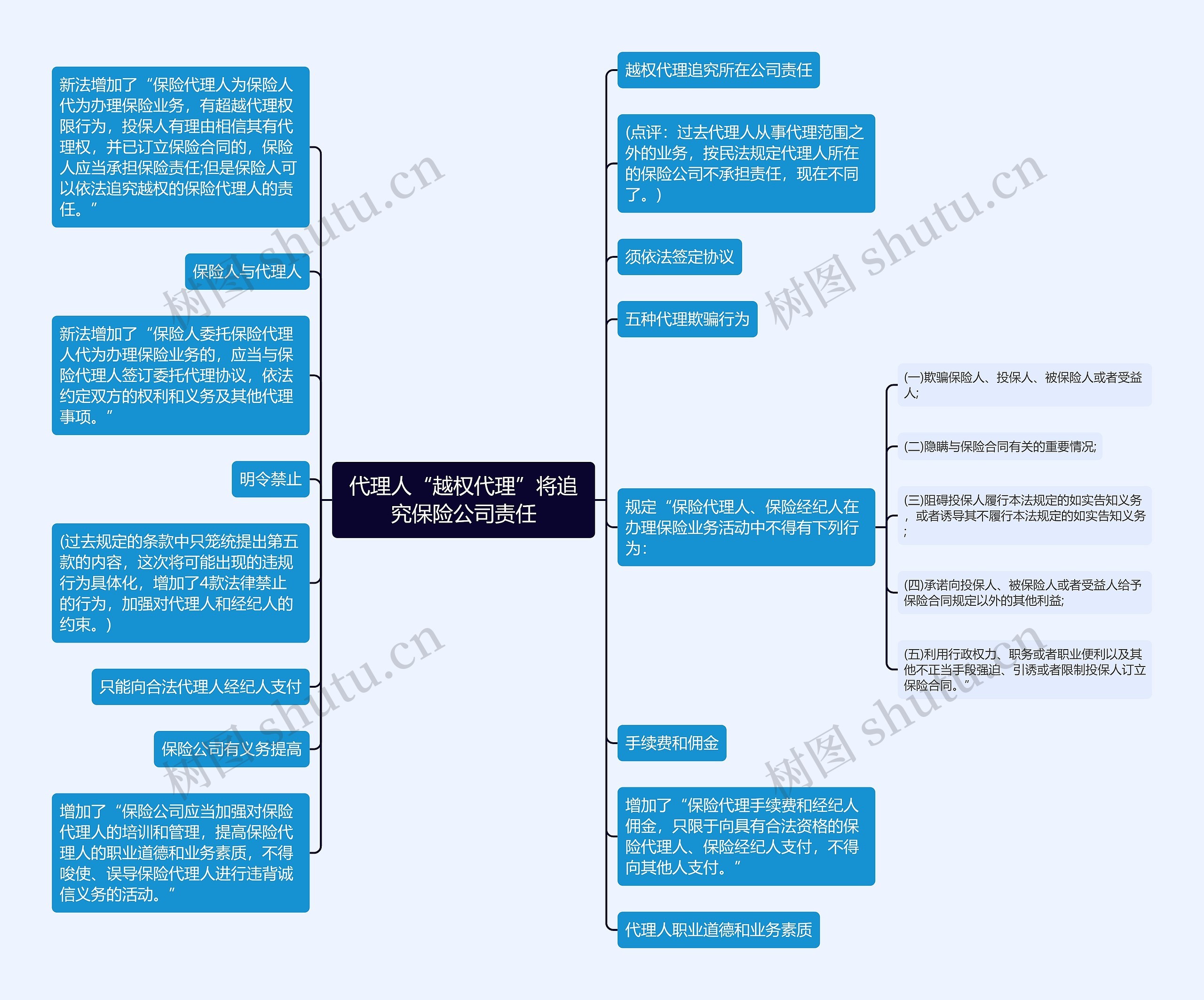 代理人“越权代理”将追究保险公司责任思维导图