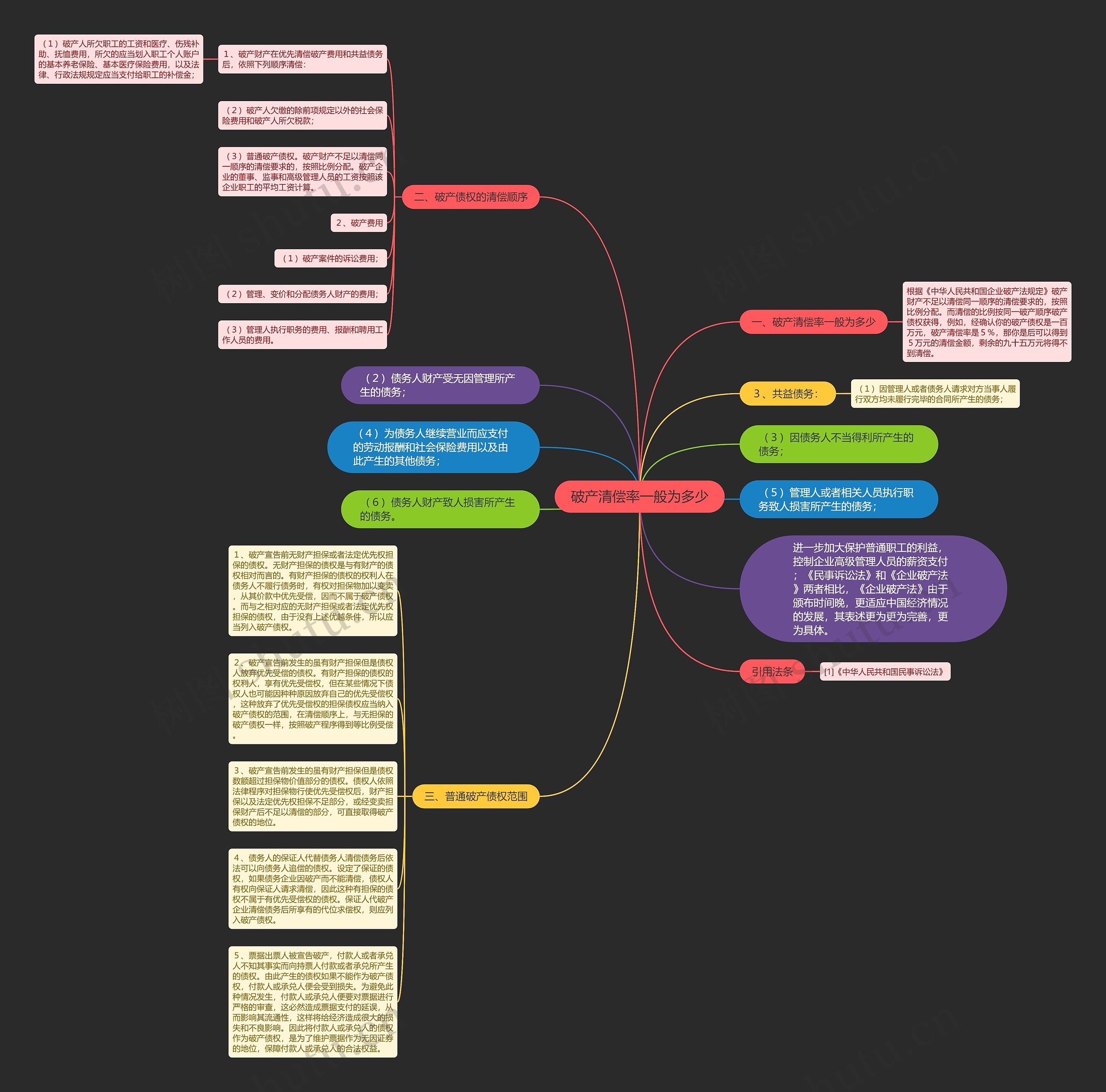 破产清偿率一般为多少思维导图高清图 破产清偿率一般为多少思维导图