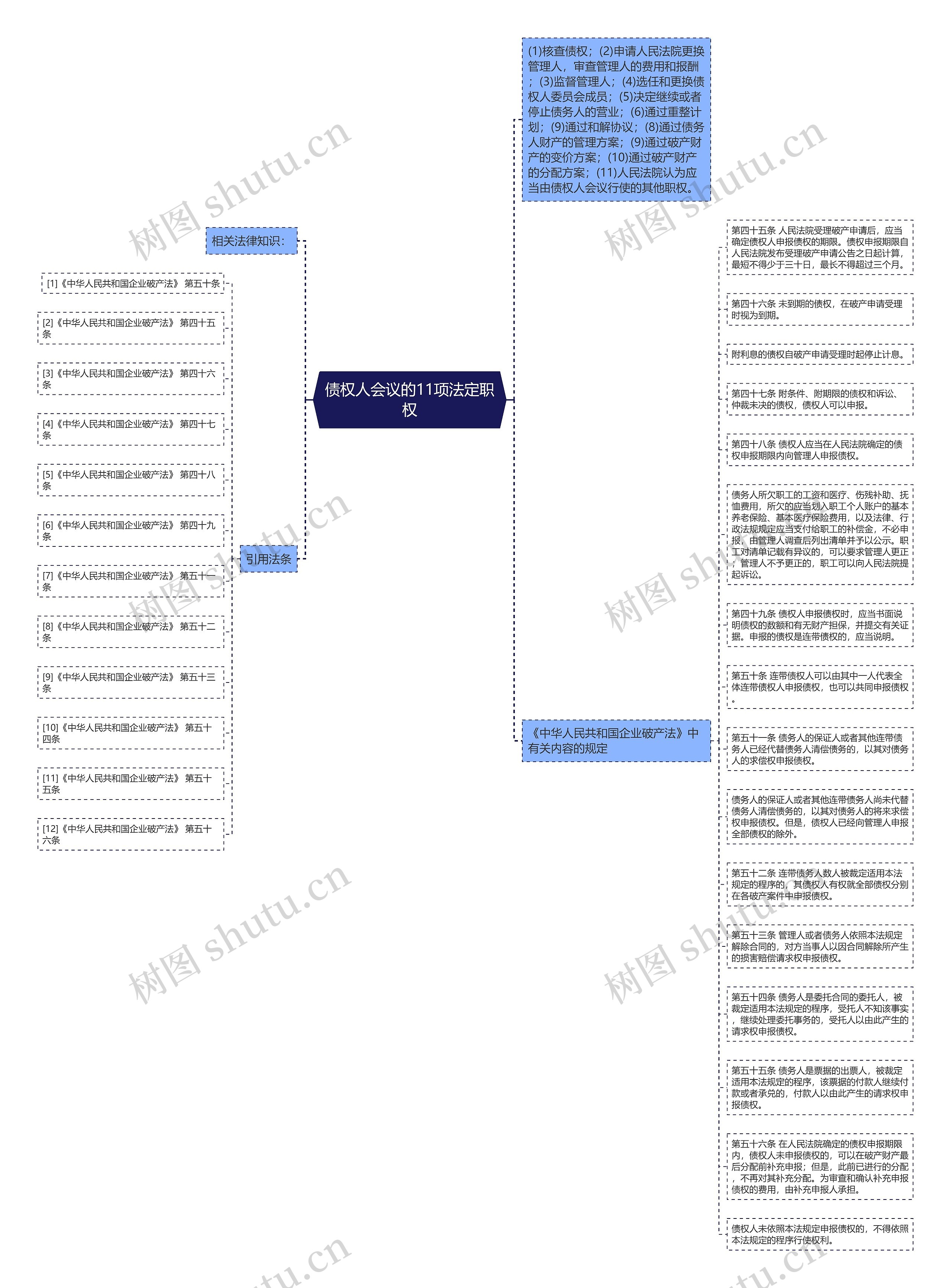 债权人会议的11项法定职权思维导图