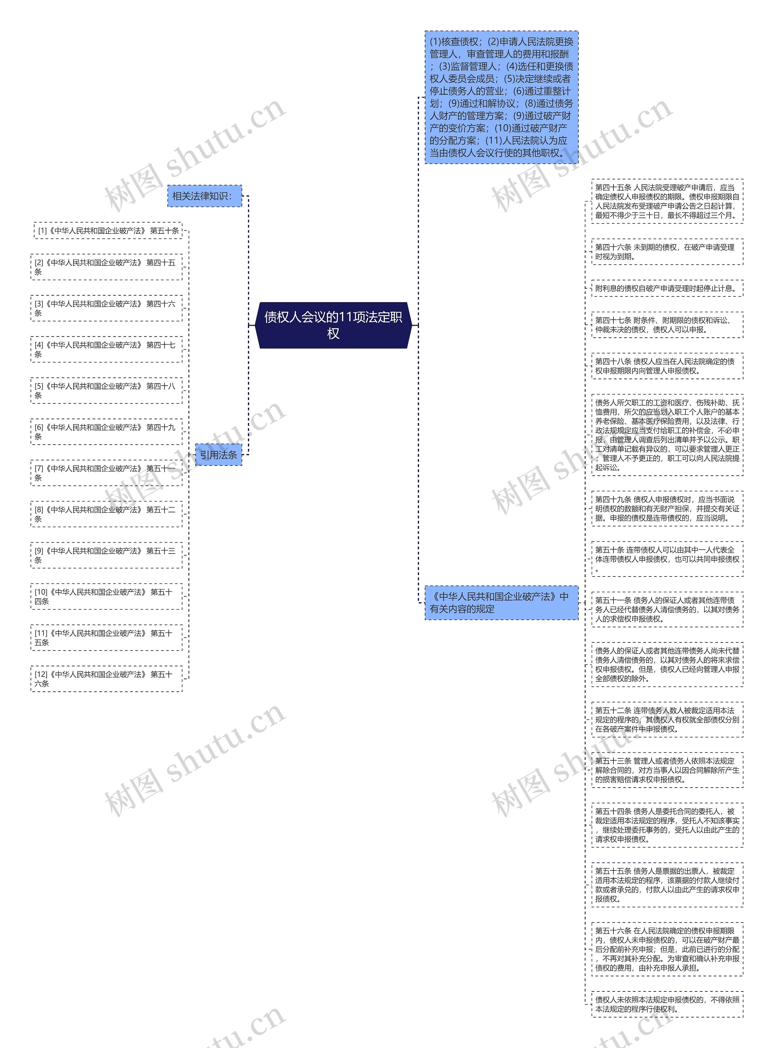 债权人会议的11项法定职权思维导图高清图 债权人会议的11项法定职权思维导图