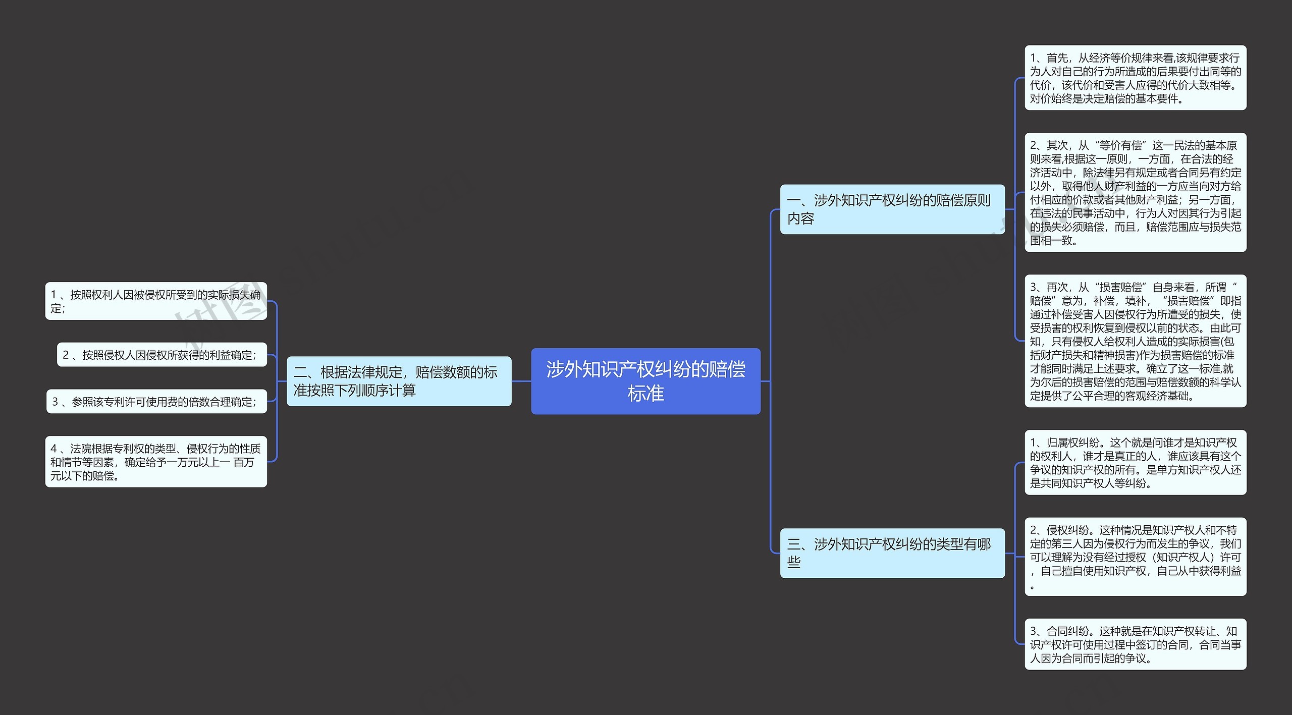 涉外知识产权纠纷的赔偿标准思维导图