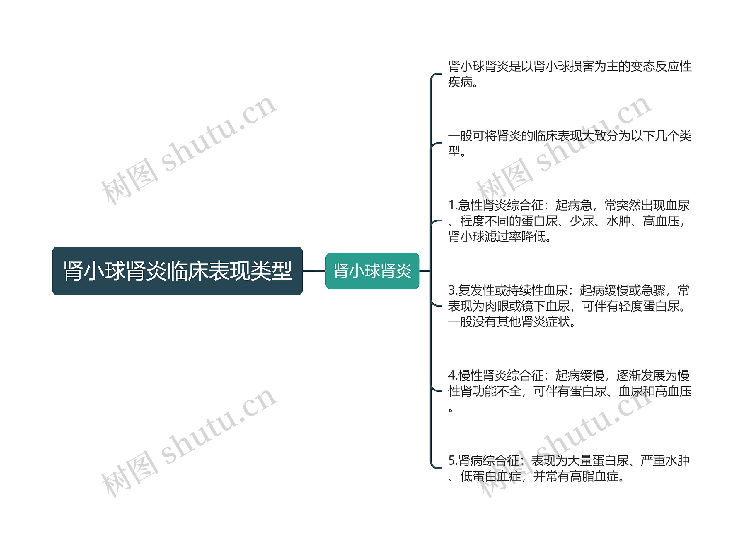 肾小球肾炎临床表现类型