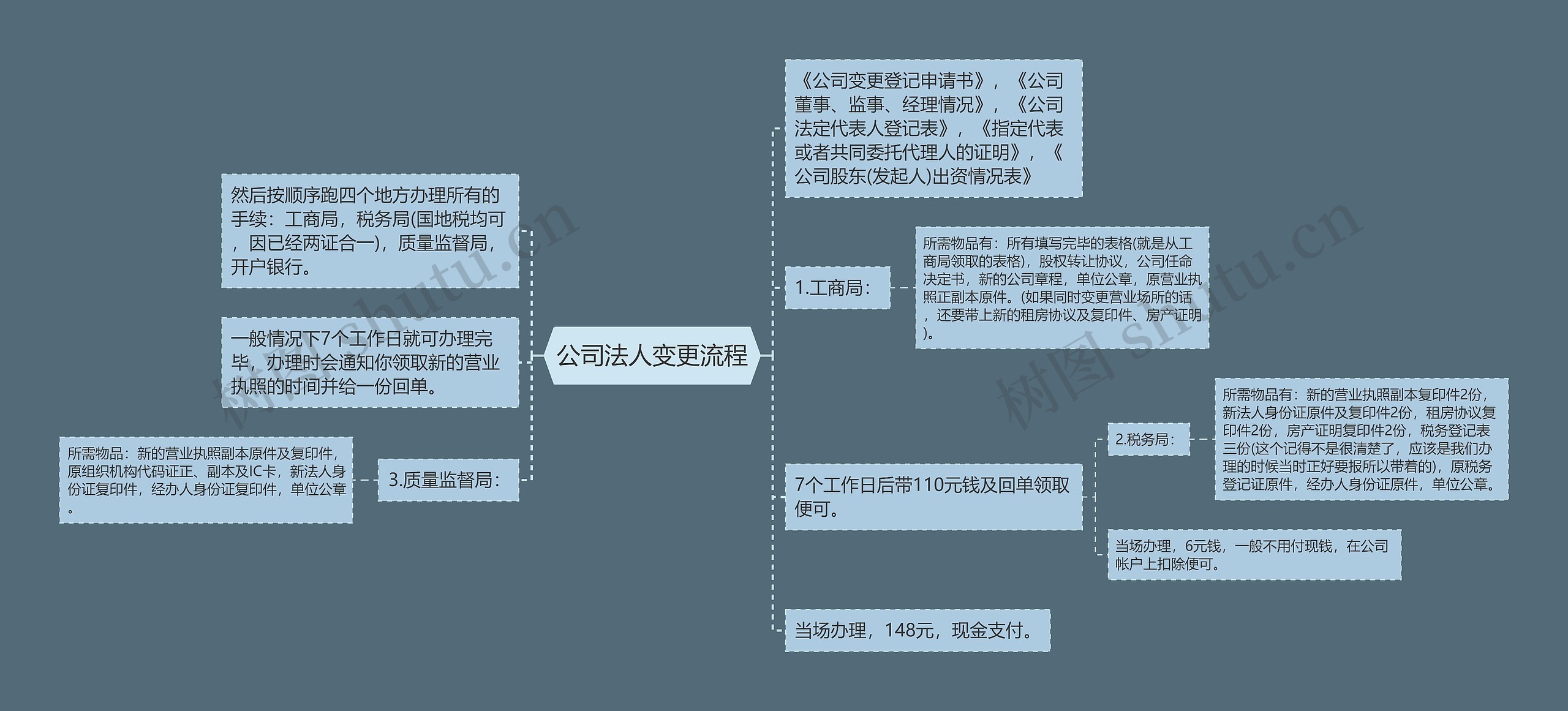 公司法人变更流程思维导图