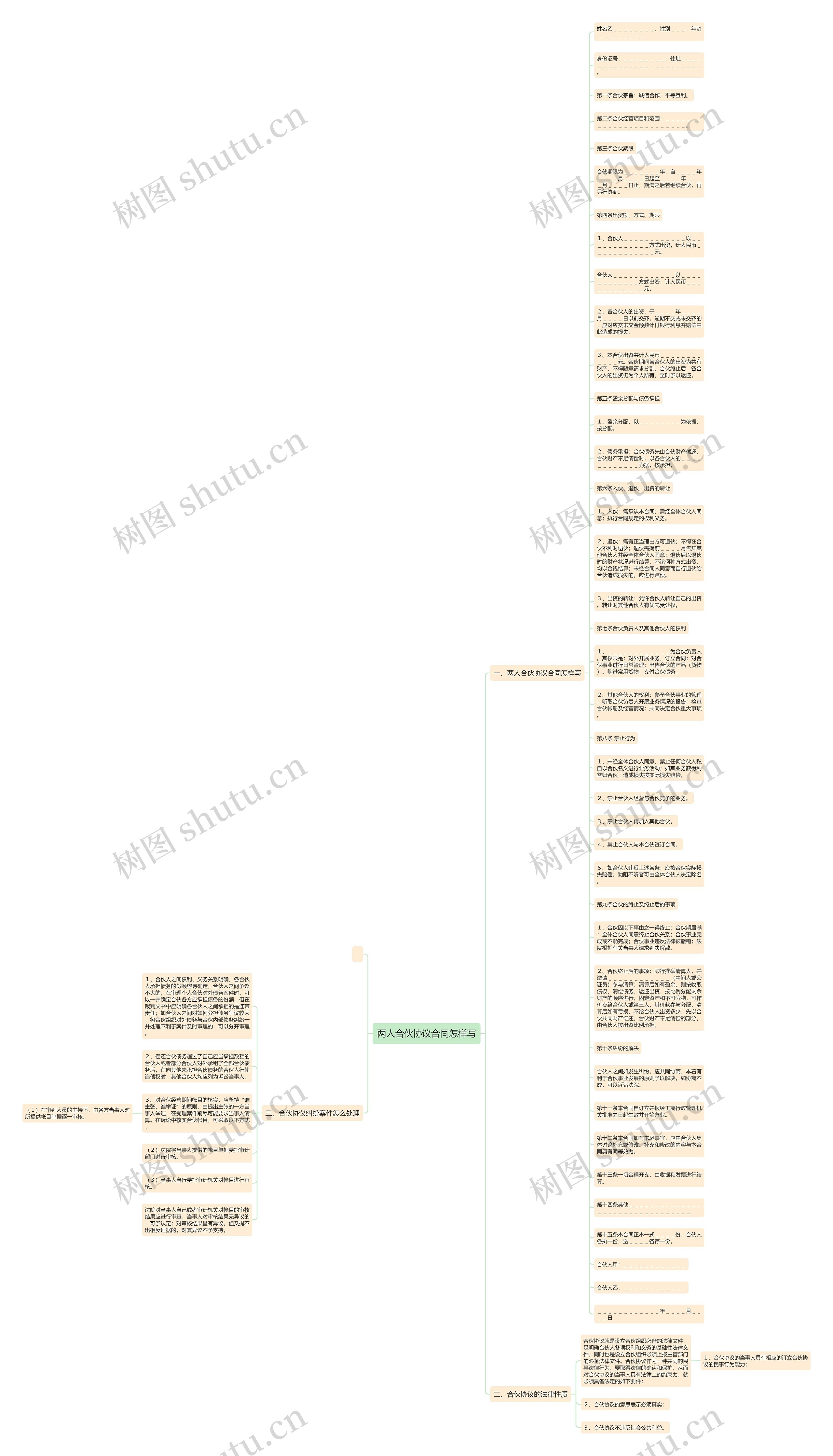 两人合伙协议合同怎样写思维导图