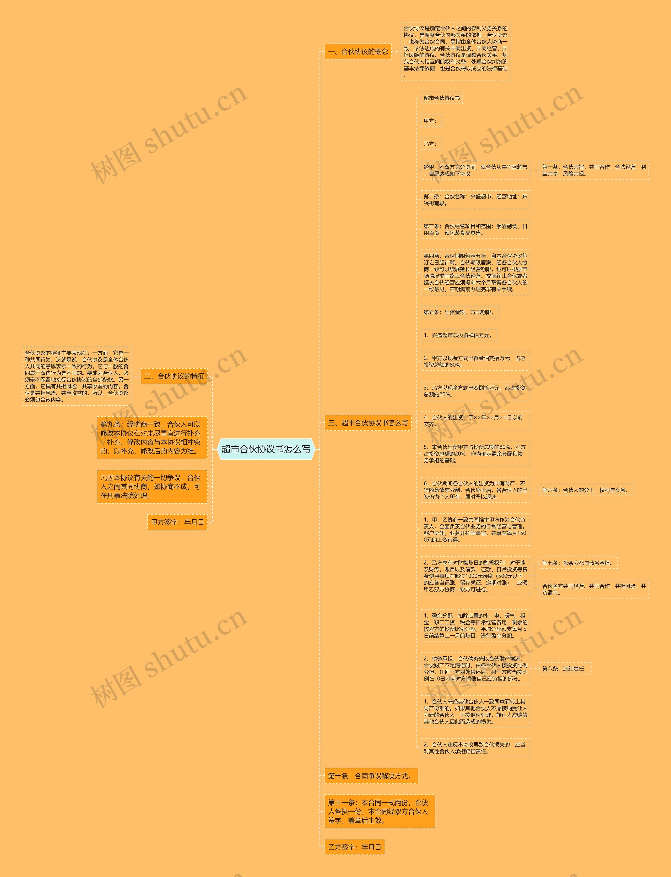 超市合伙协议书怎么写思维导图
