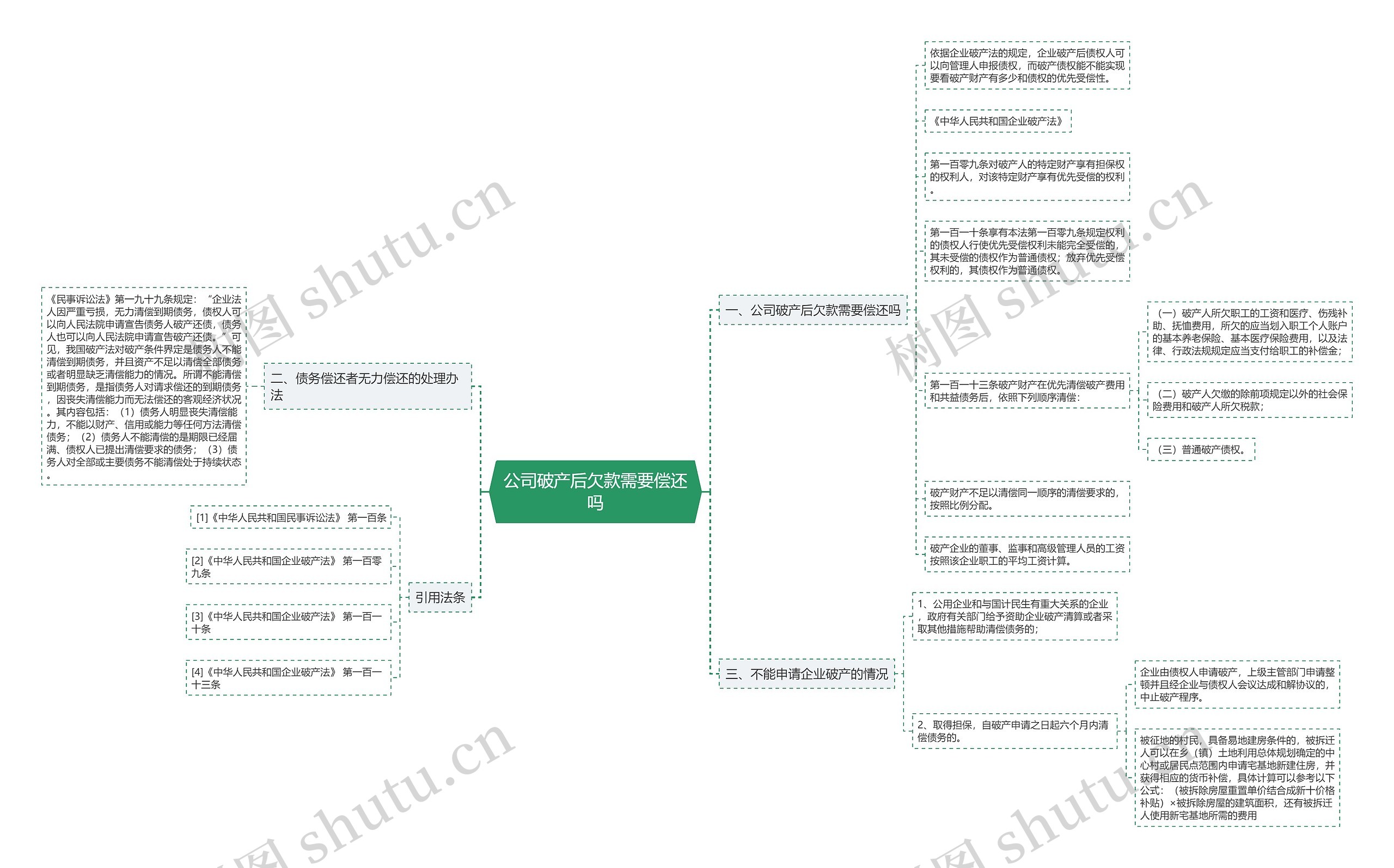 公司破产后欠款需要偿还吗思维导图