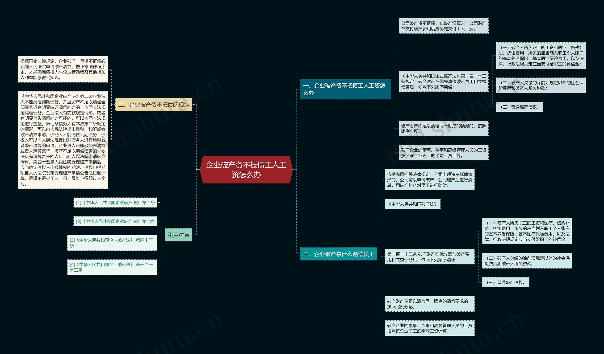 企业破产资不抵债工人工资怎么办思维导图