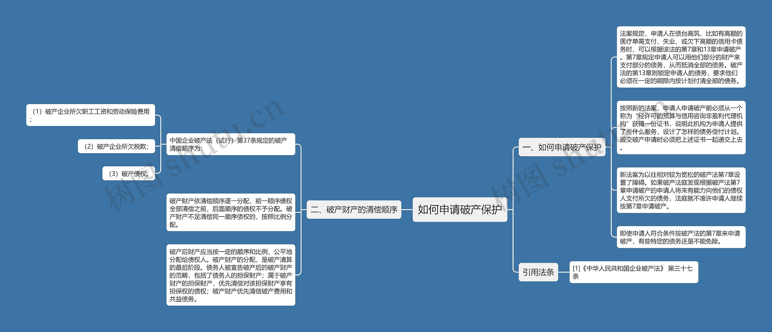 如何申请破产保护思维导图