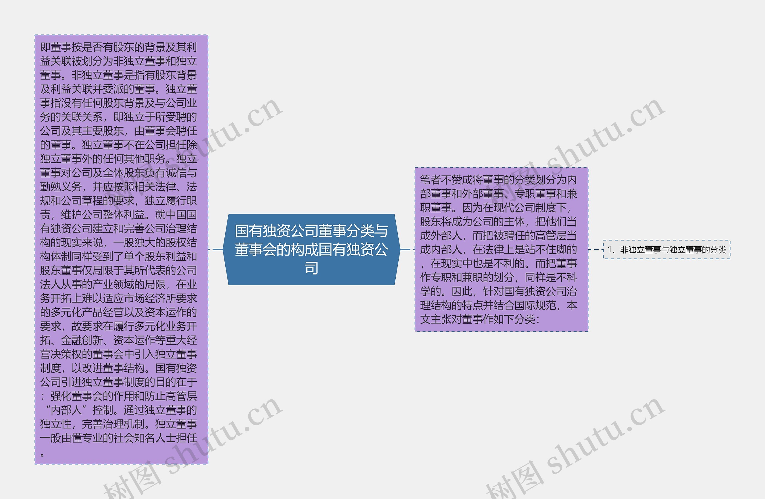 国有独资公司董事分类与董事会的构成国有独资公司