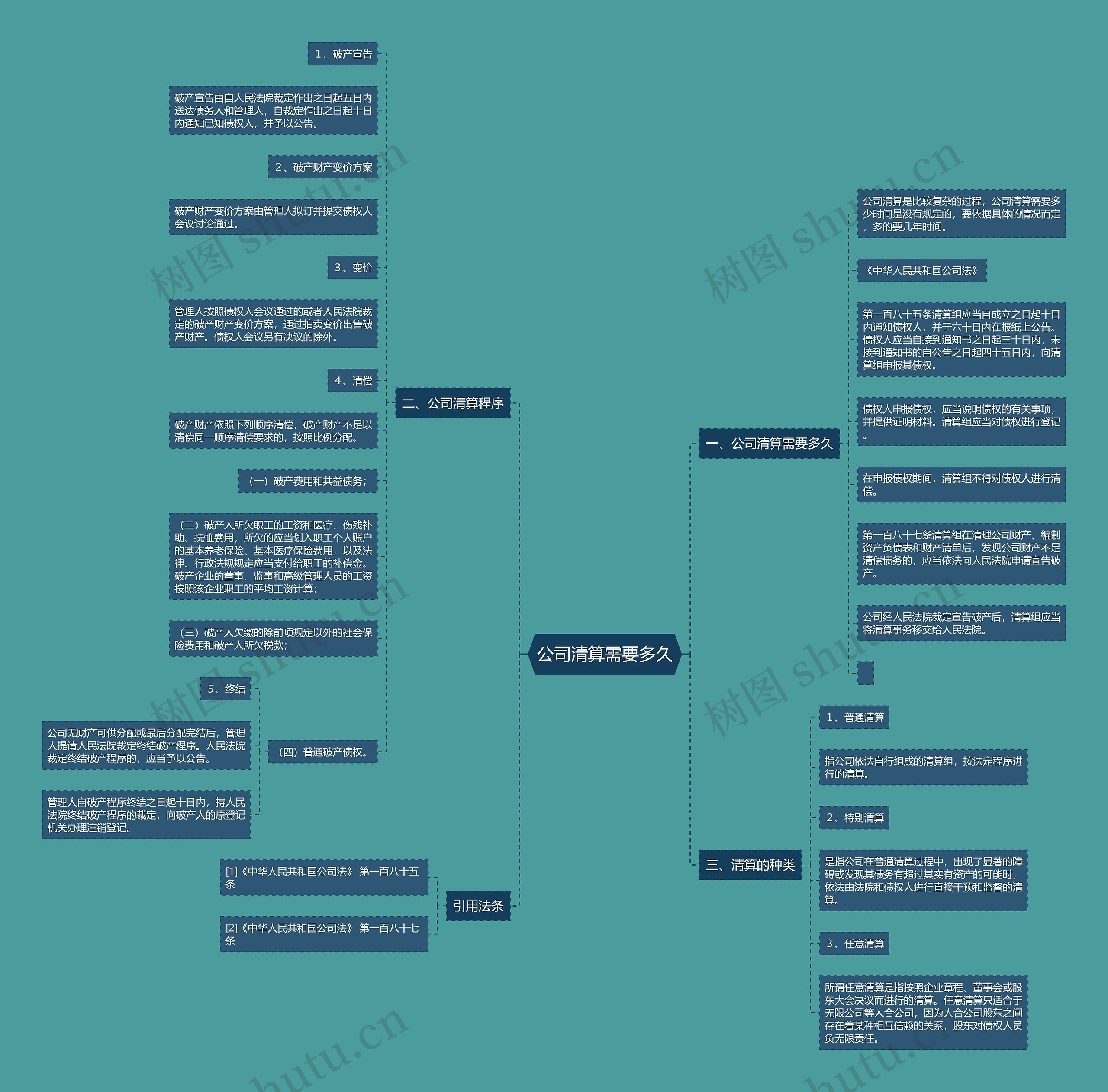 公司清算需要多久思维导图