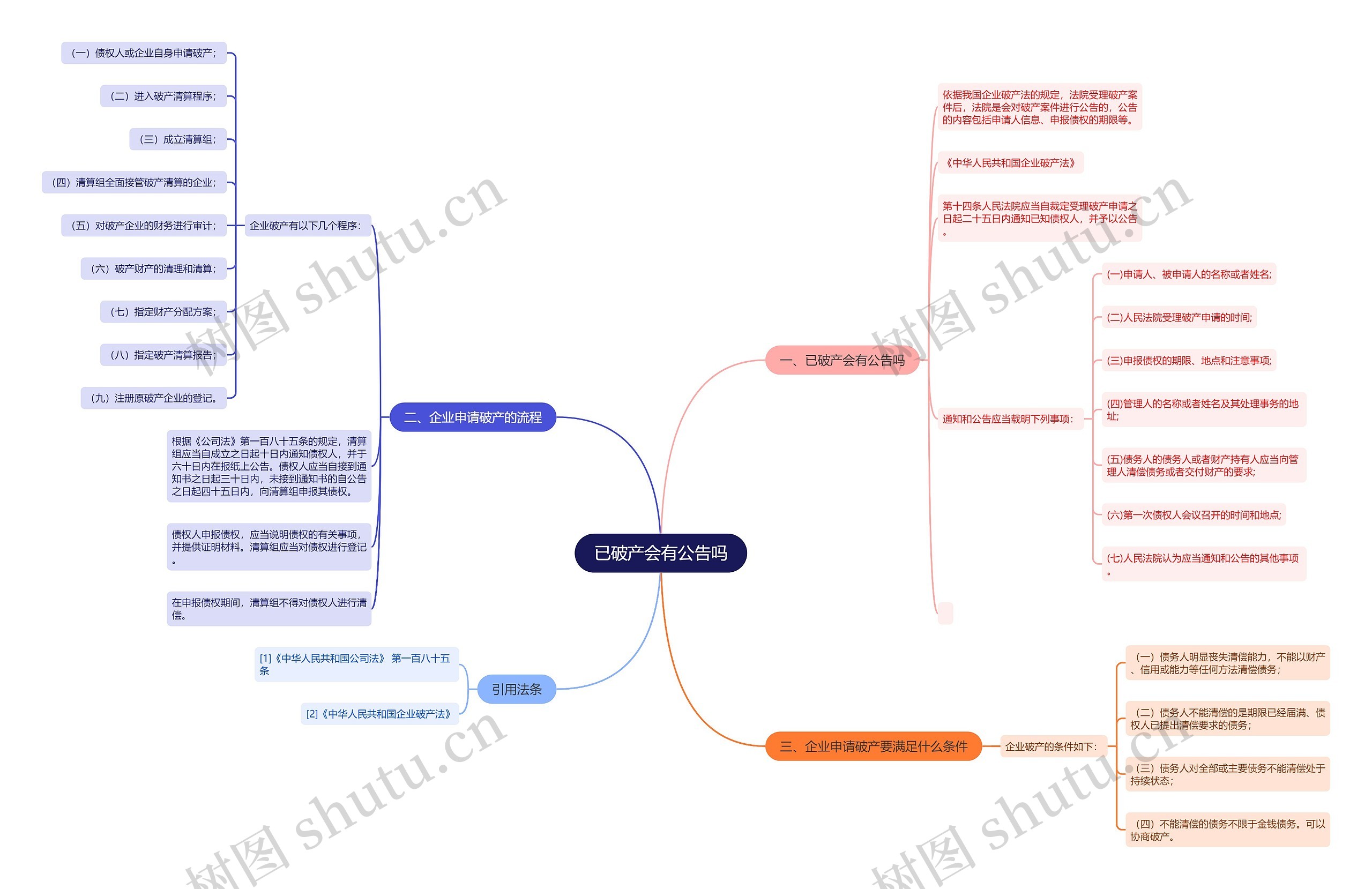 已破产会有公告吗思维导图