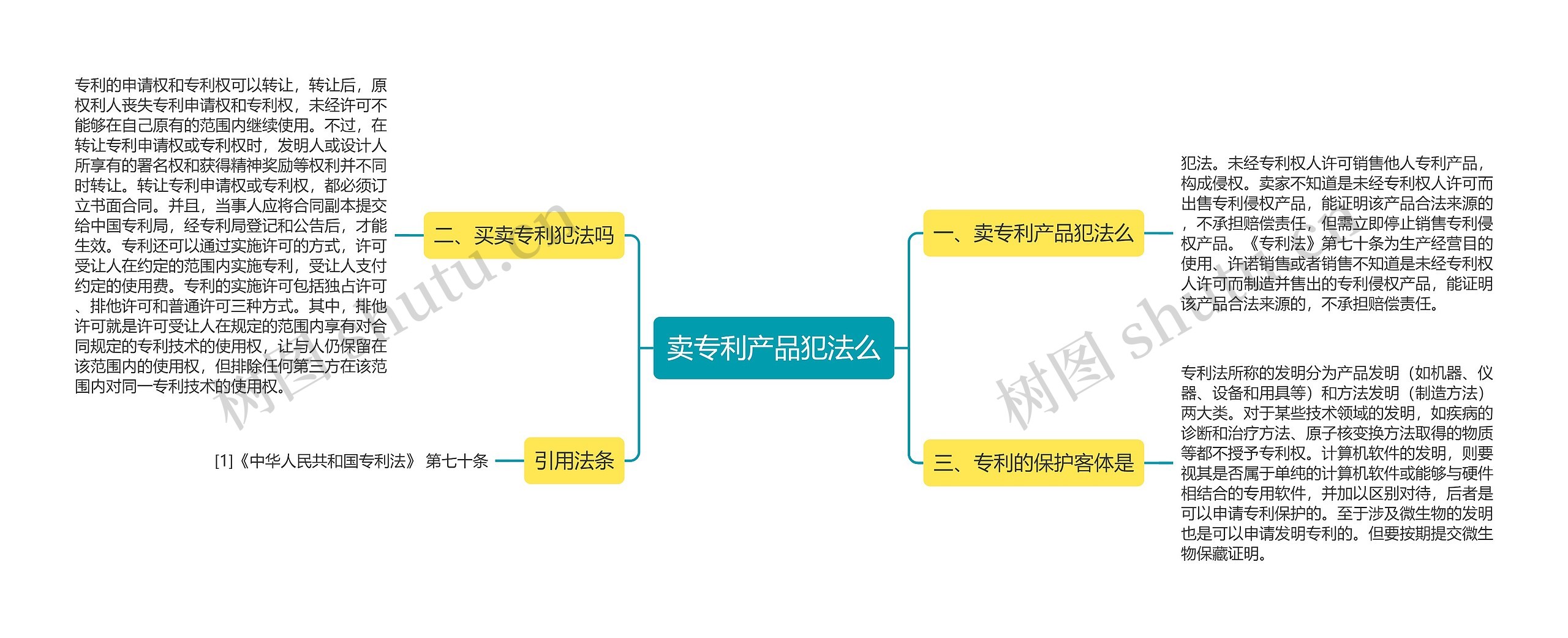 卖专利产品犯法么思维导图