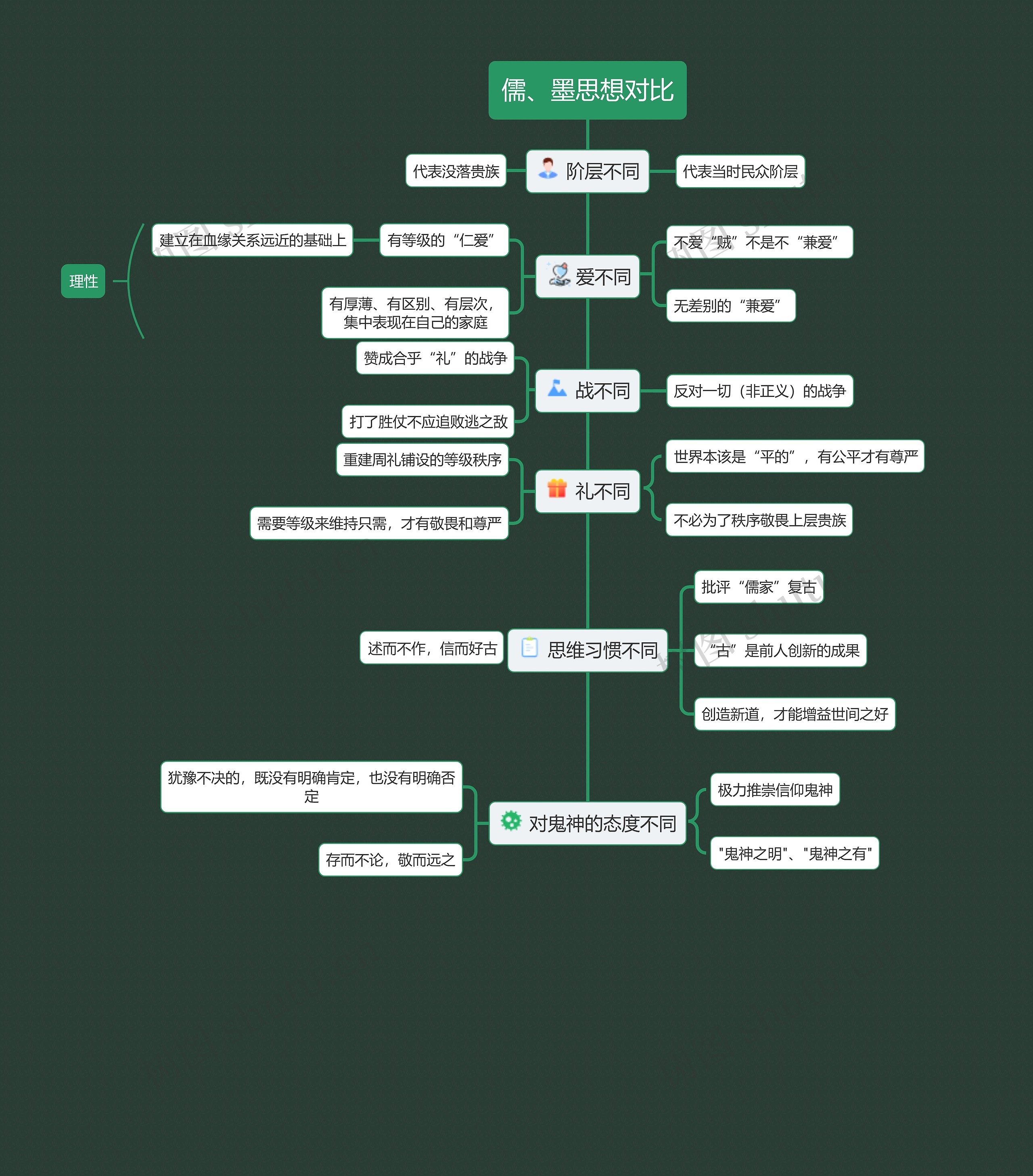 儒、墨思想对比思维导图