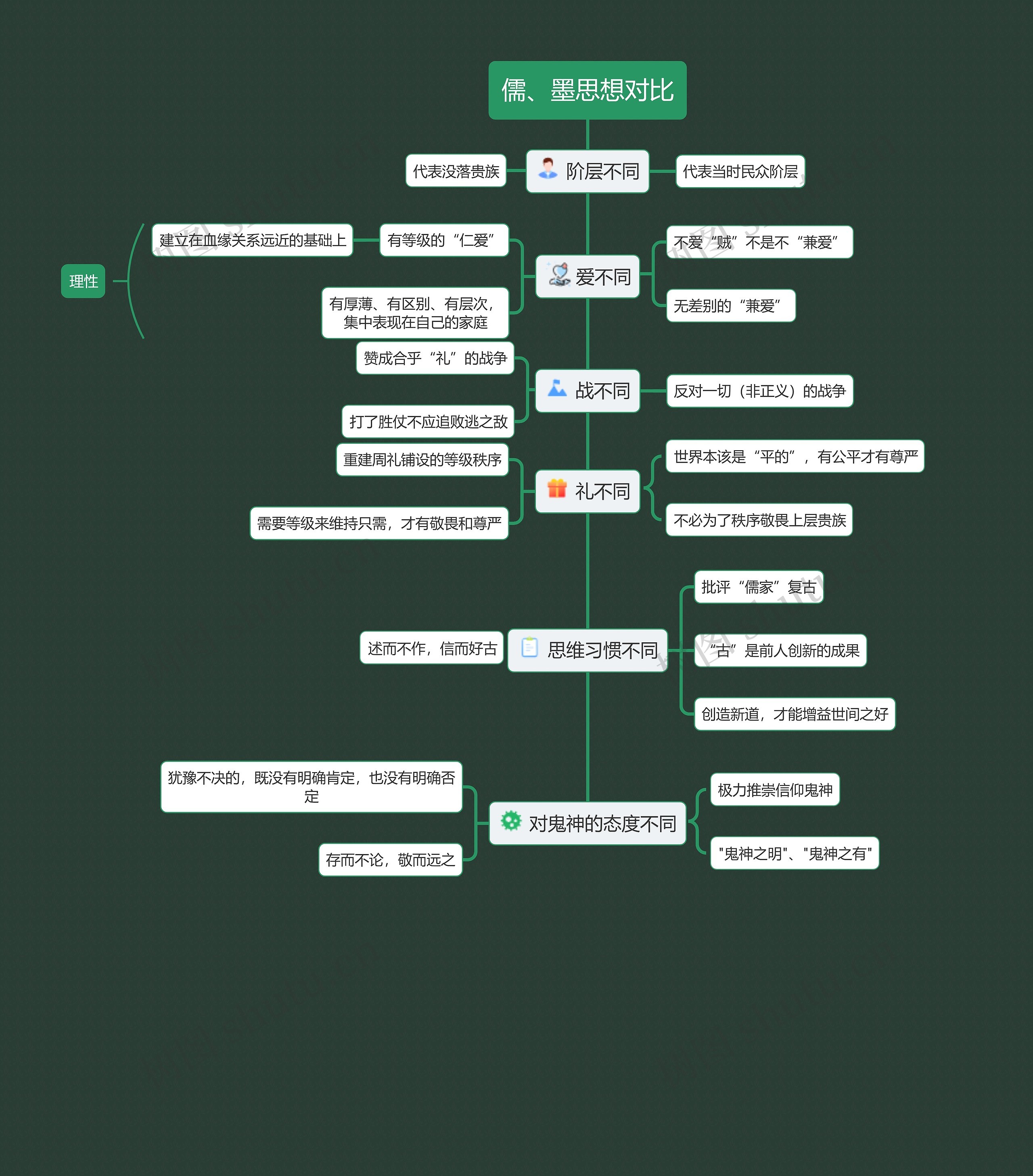 儒、墨思想对比思维导图高清图 儒、墨思想对比思维导图