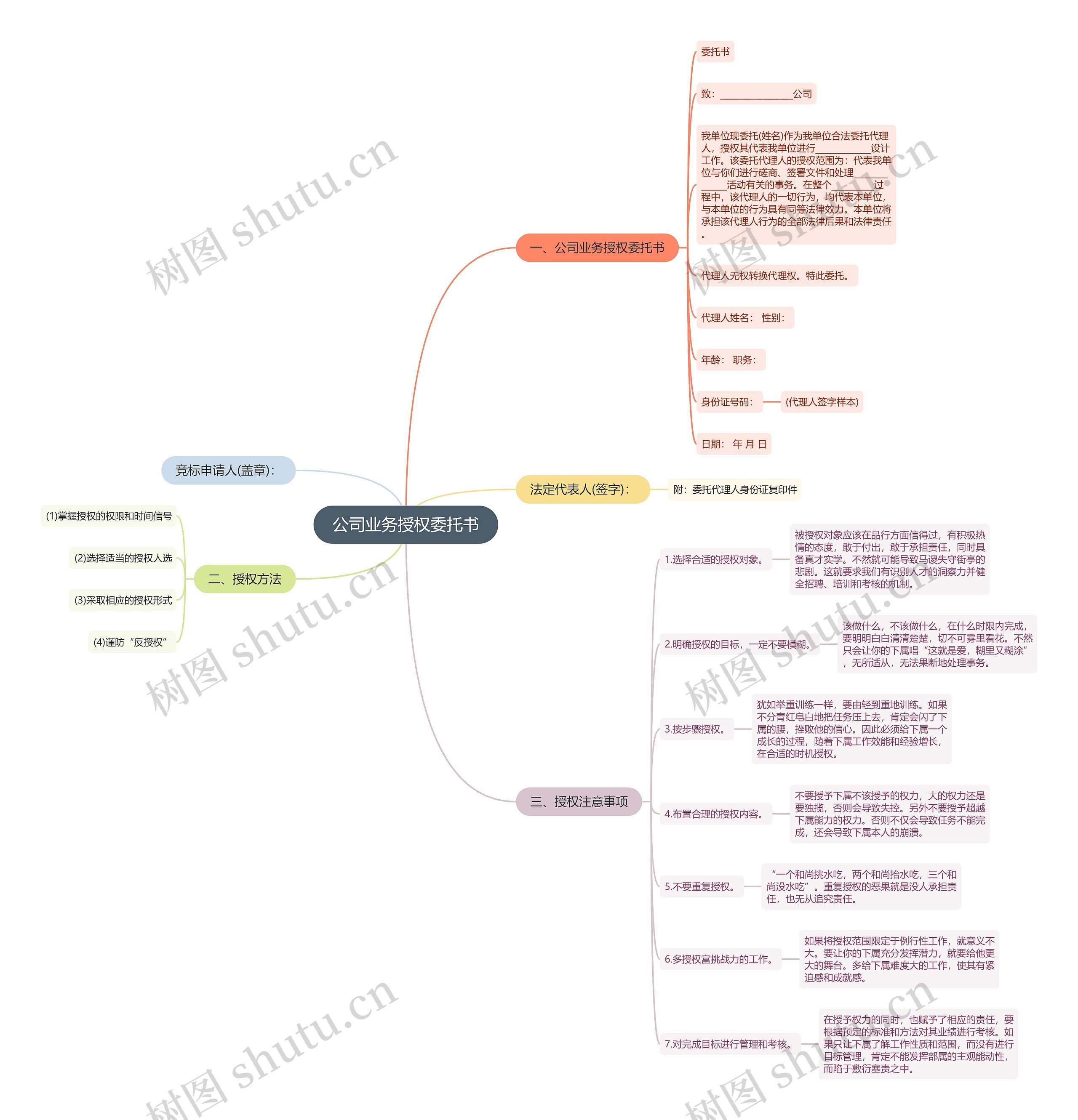 公司业务授权委托书思维导图