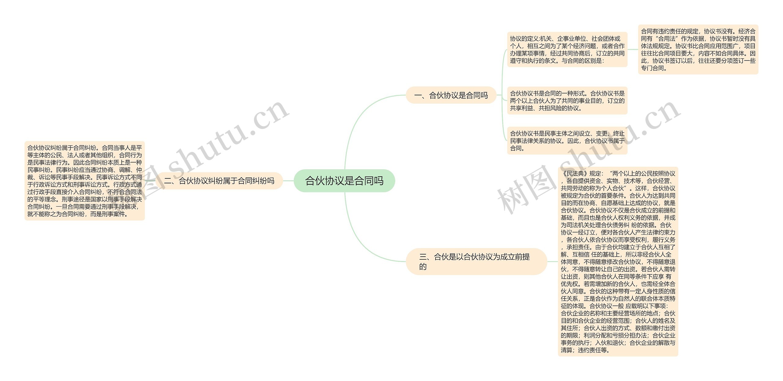 合伙协议是合同吗思维导图