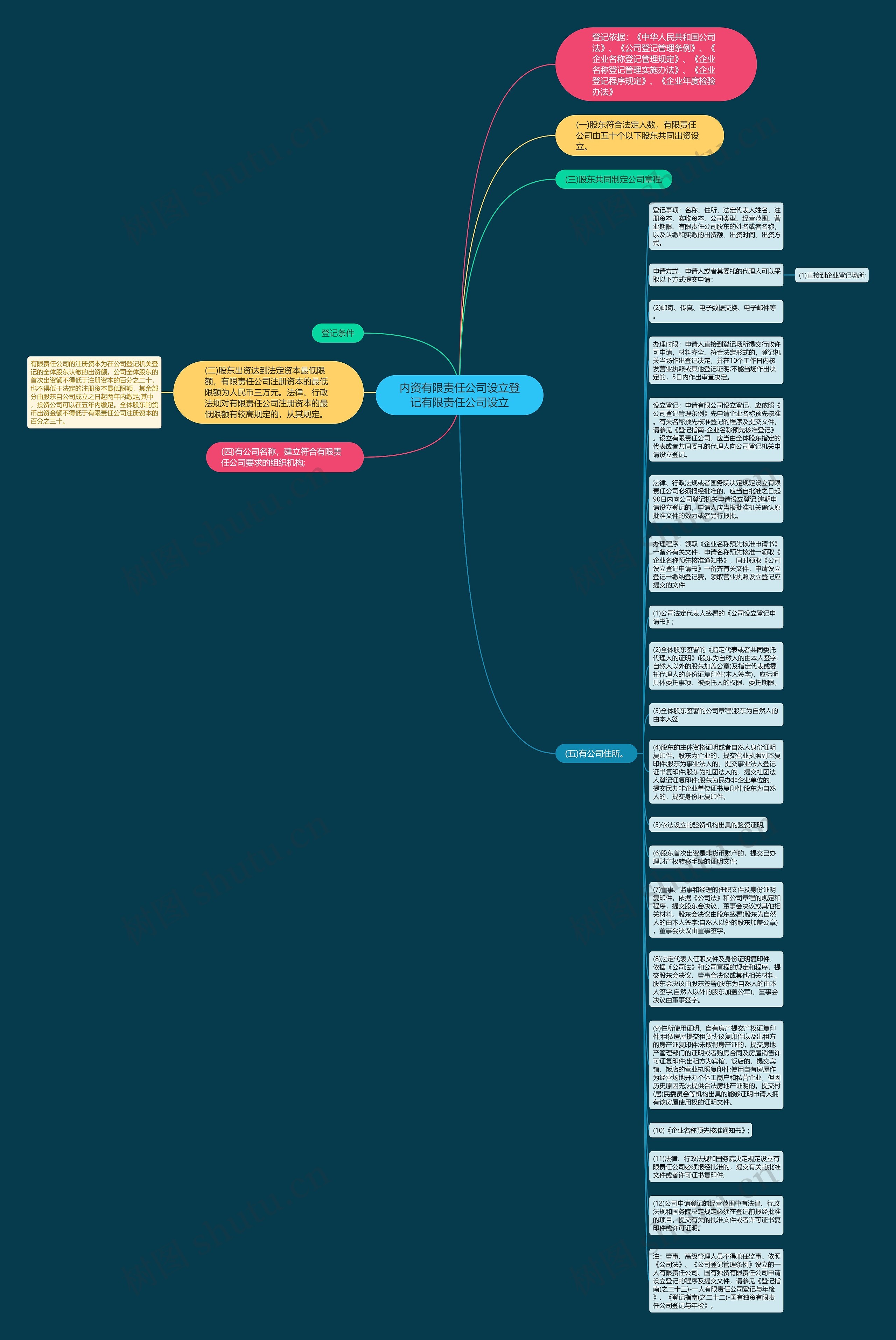 内资有限责任公司设立登记有限责任公司设立思维导图