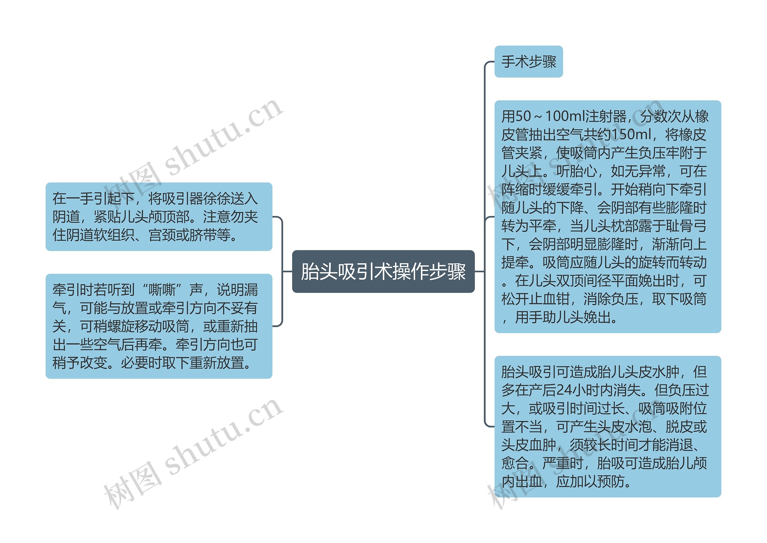 胎头吸引术操作步骤思维导图