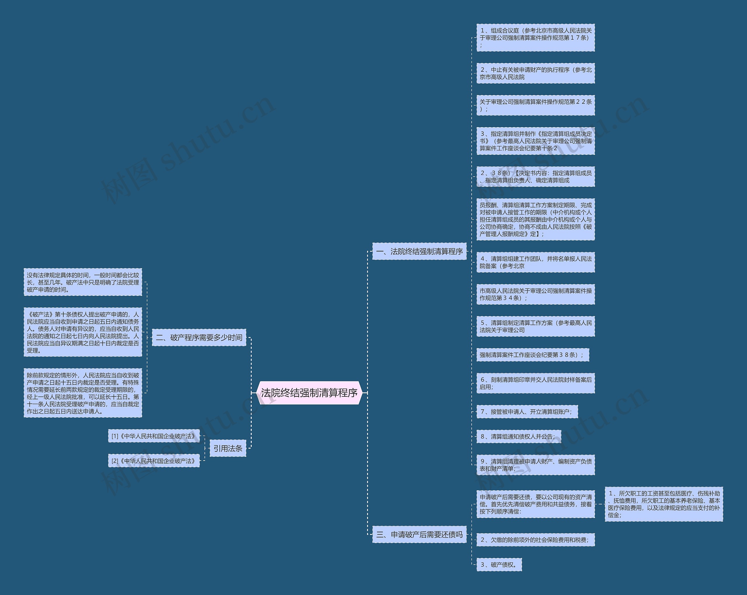 法院终结强制清算程序思维导图