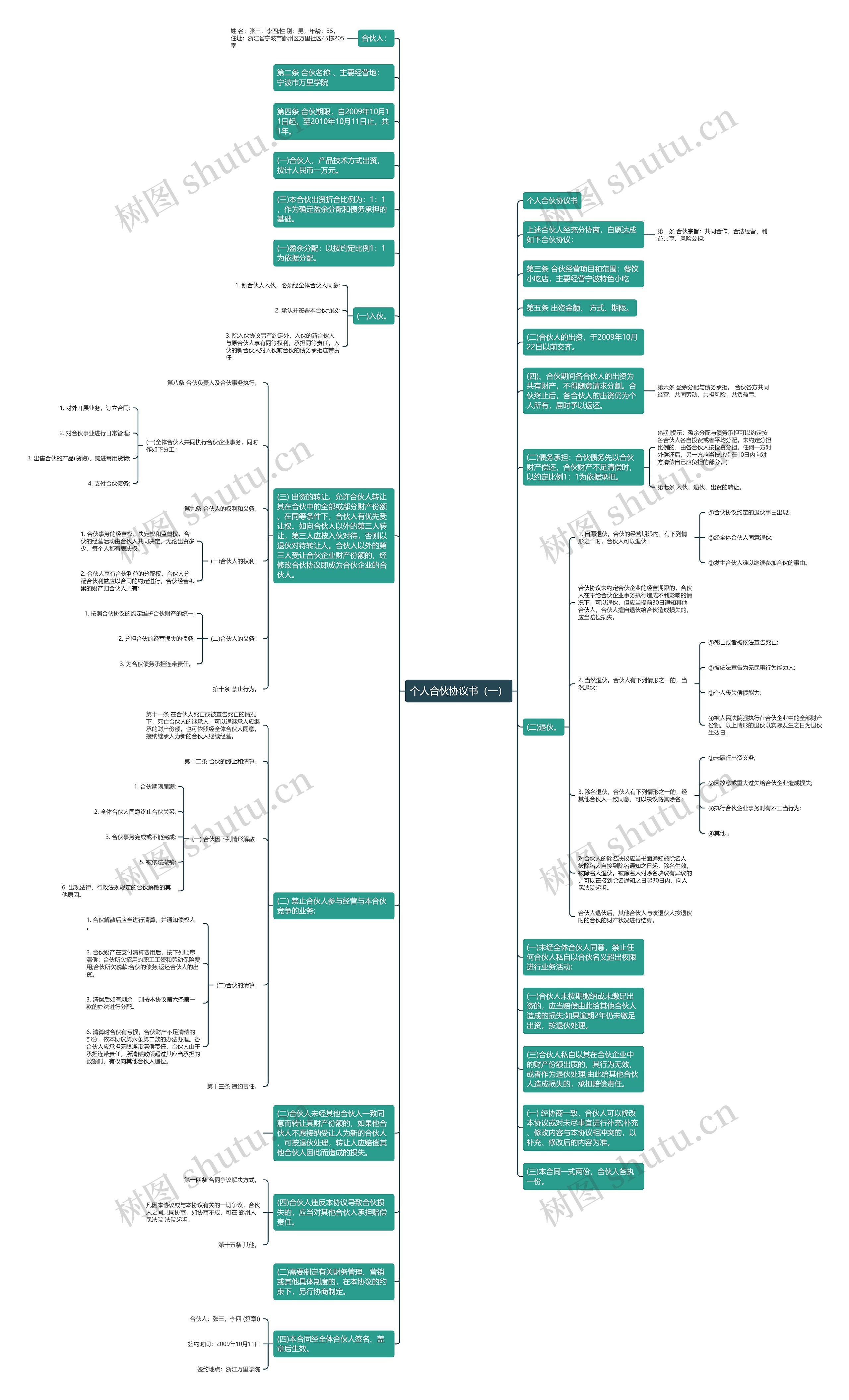 个人合伙协议书（一）思维导图