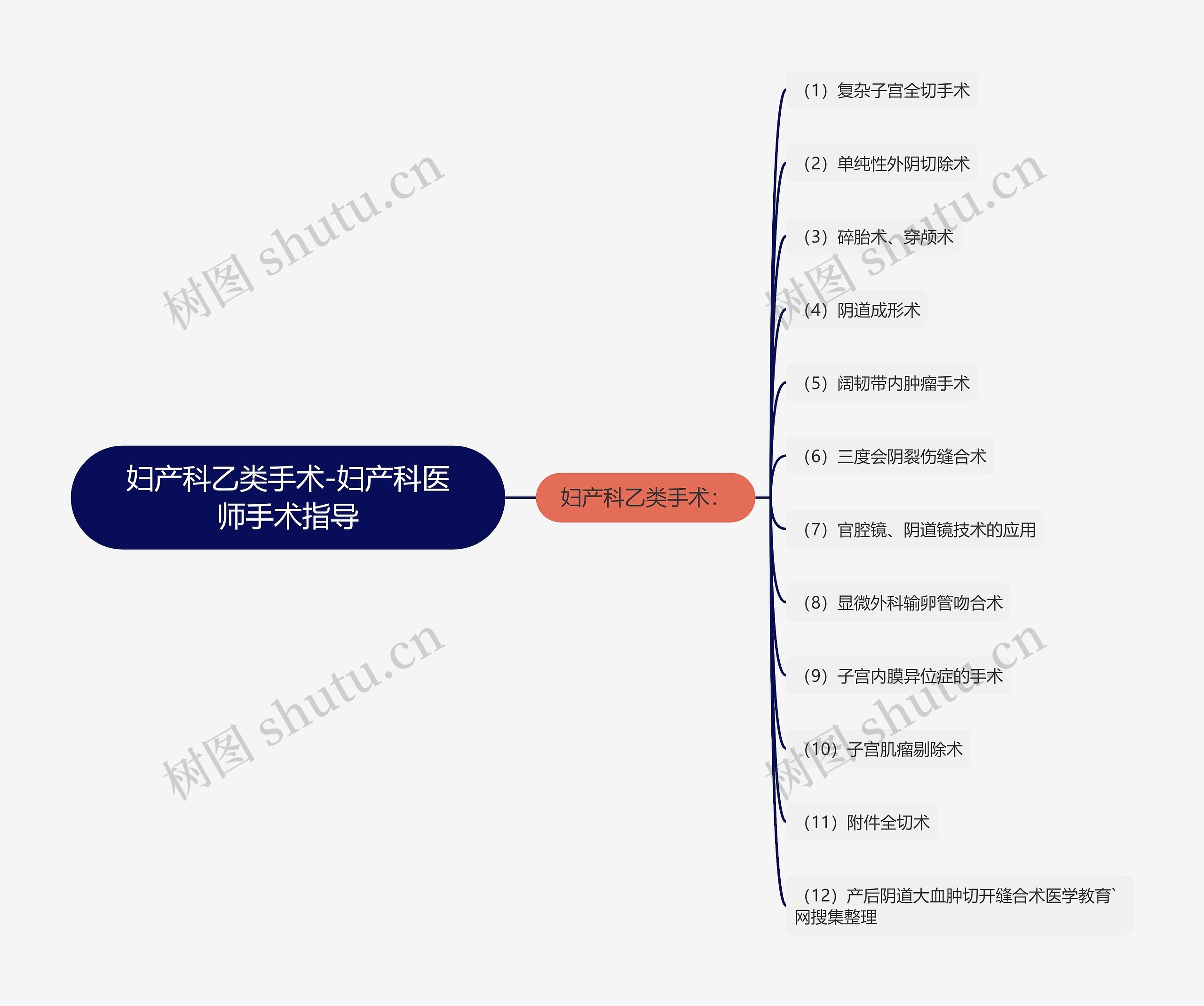 妇产科乙类手术-妇产科医师手术指导思维导图