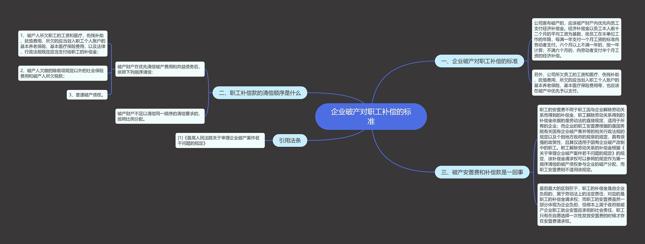 企业破产对职工补偿的标准思维导图