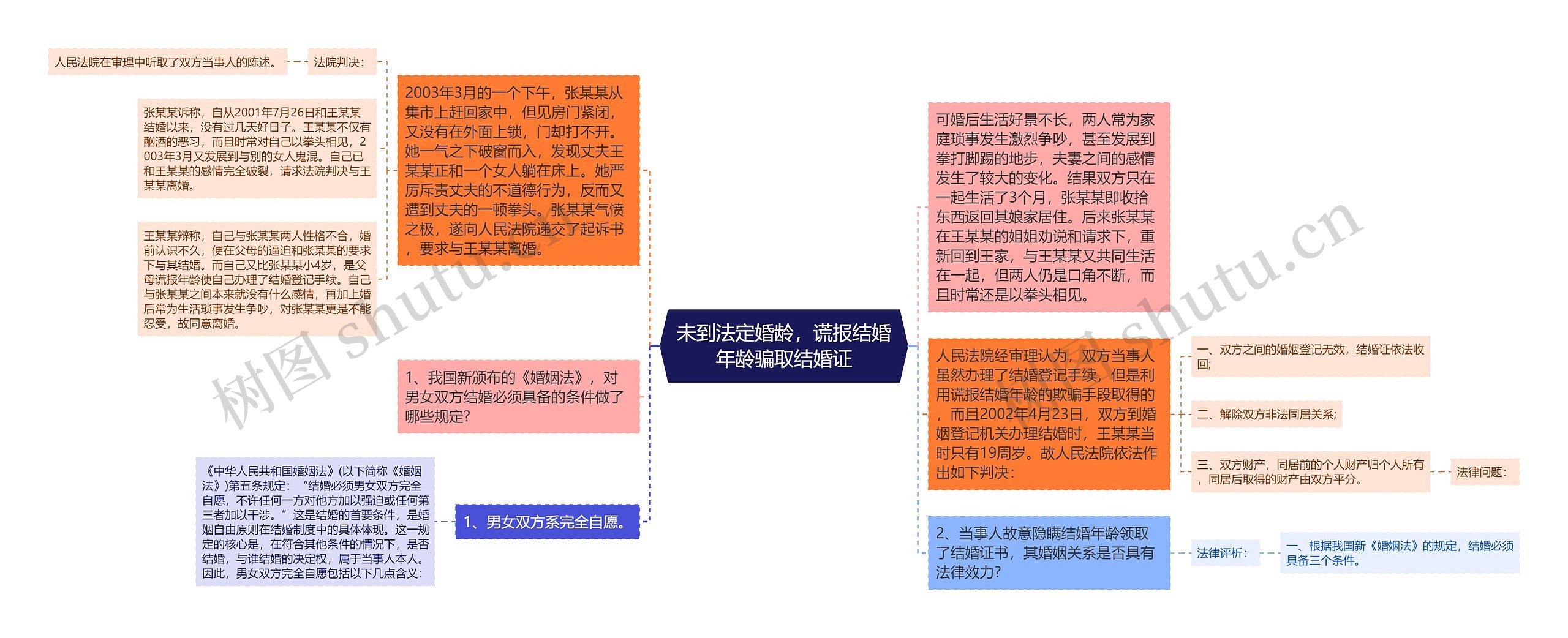 未到法定婚龄，谎报结婚年龄骗取结婚证思维导图