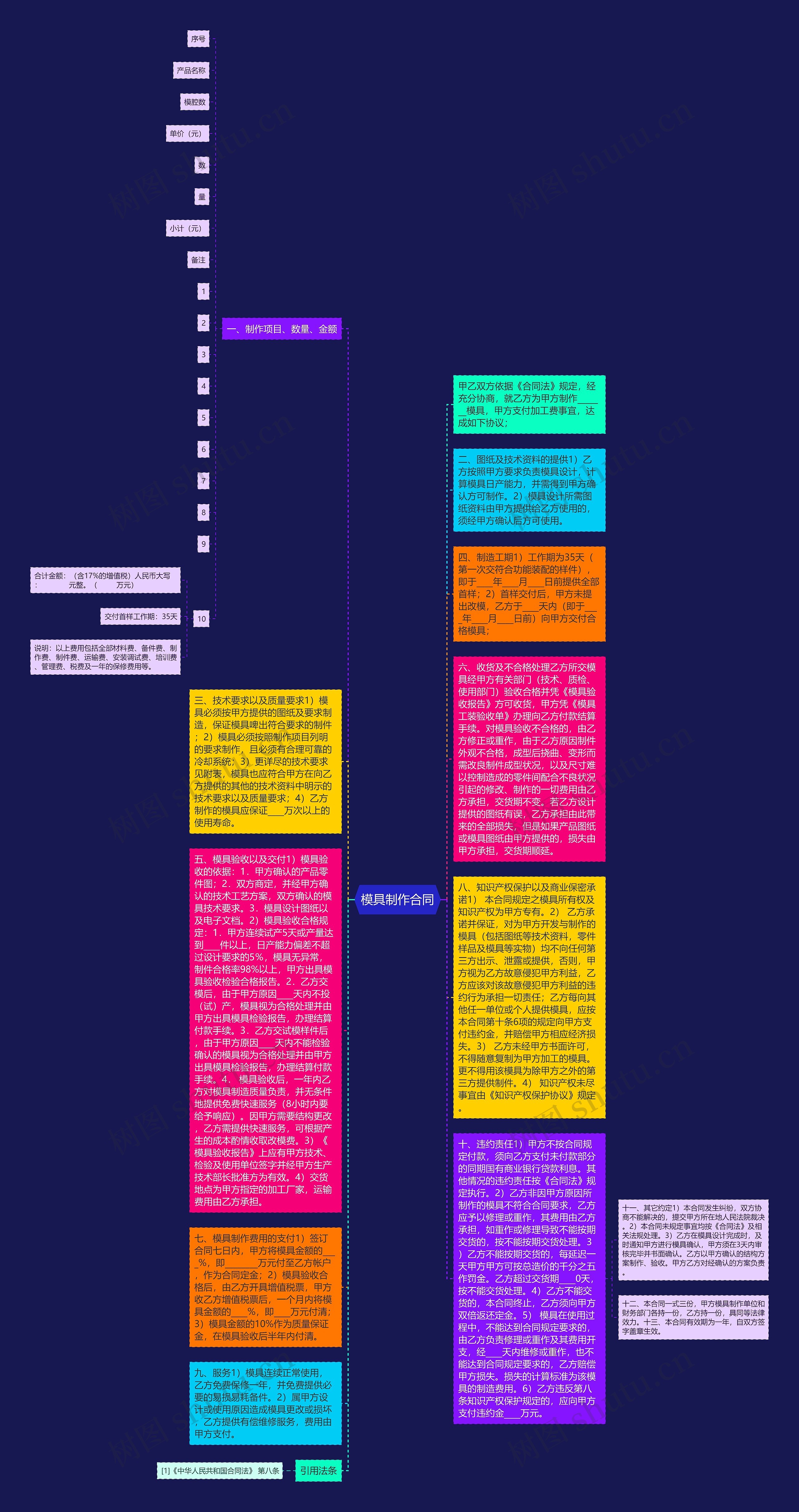 模具制作合同思维导图