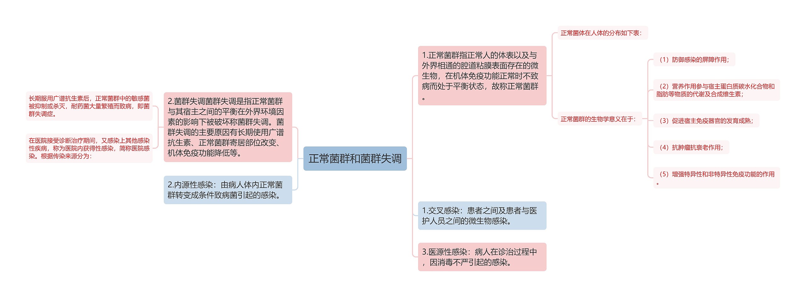 正常菌群和菌群失调