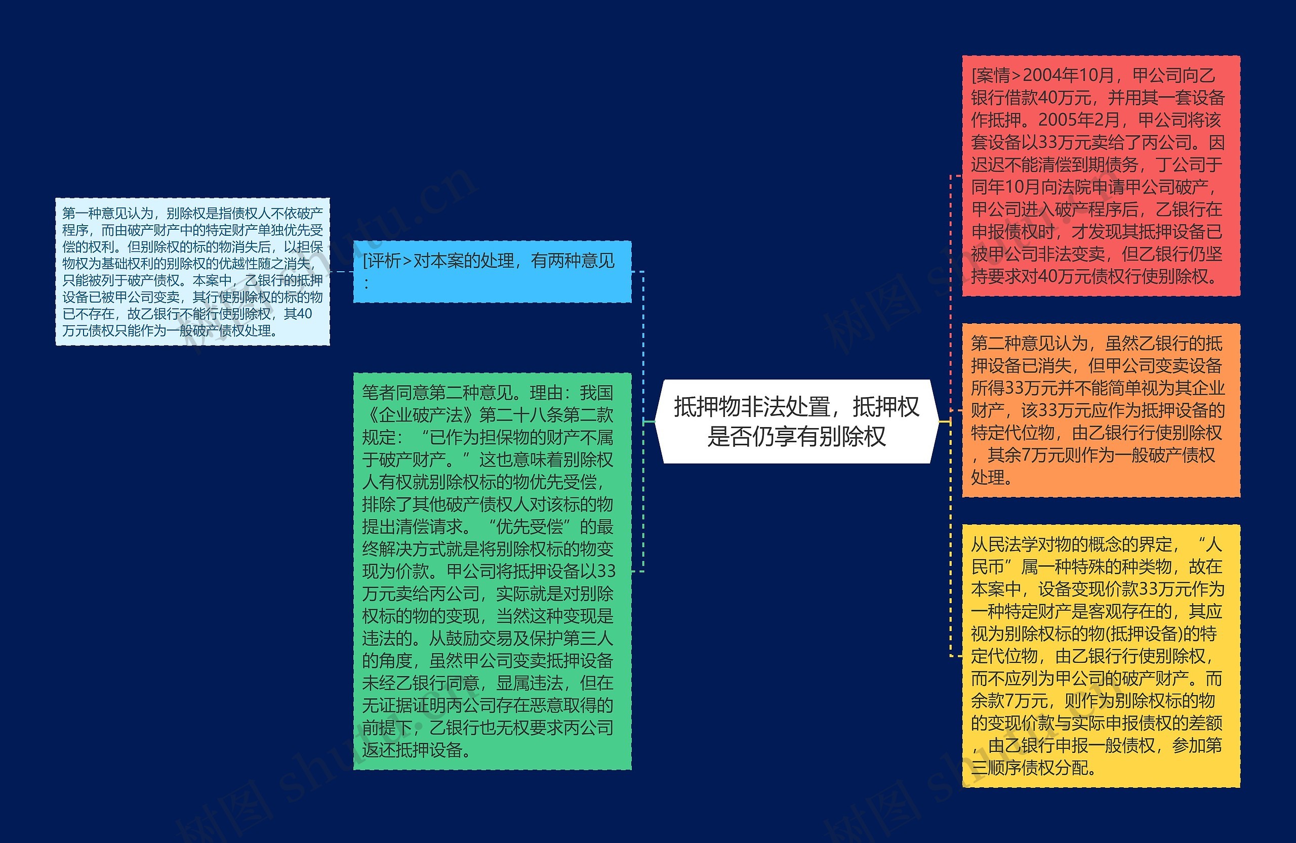 抵押物非法处置，抵押权是否仍享有别除权思维导图