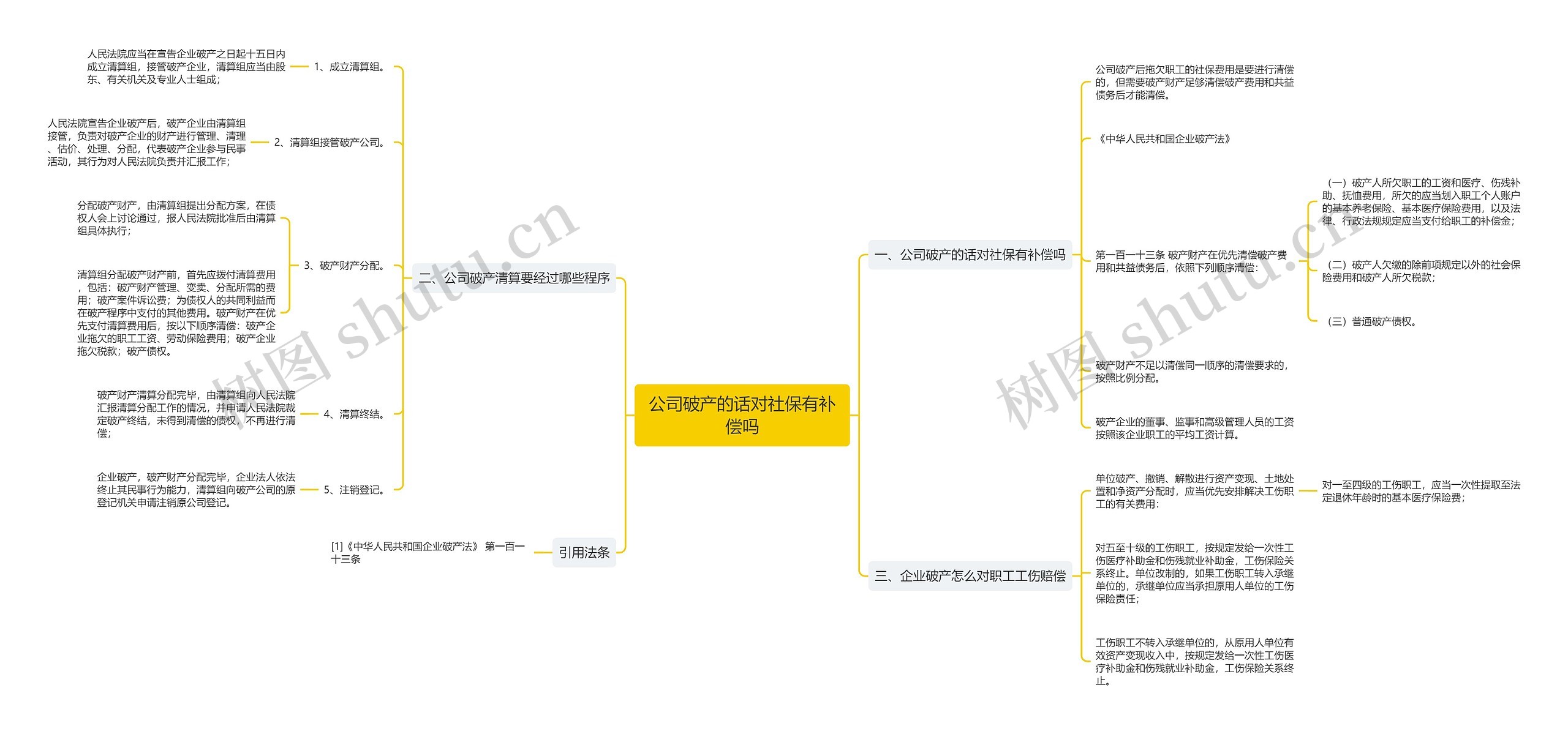 公司破产的话对社保有补偿吗思维导图