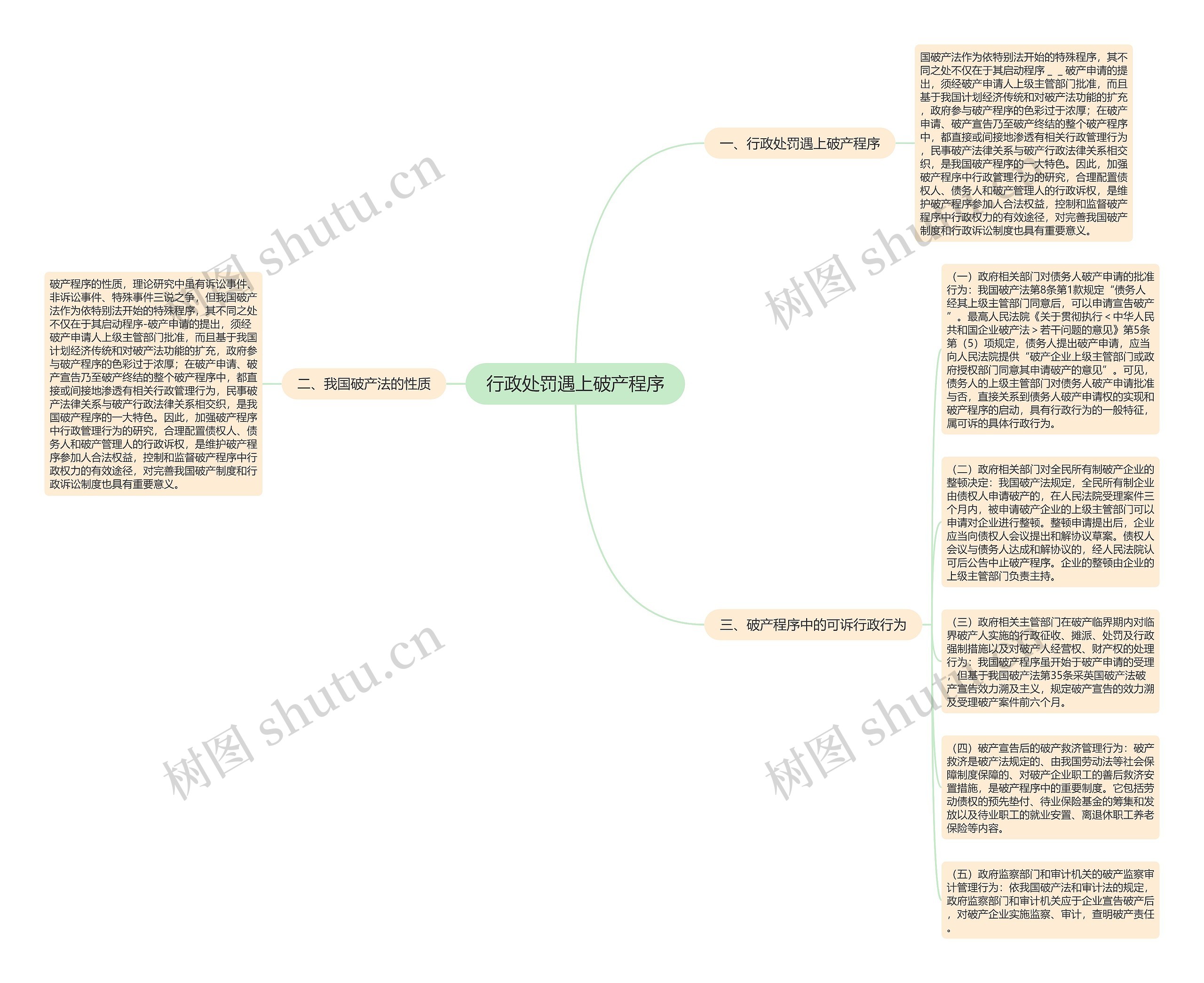 行政处罚遇上破产程序思维导图