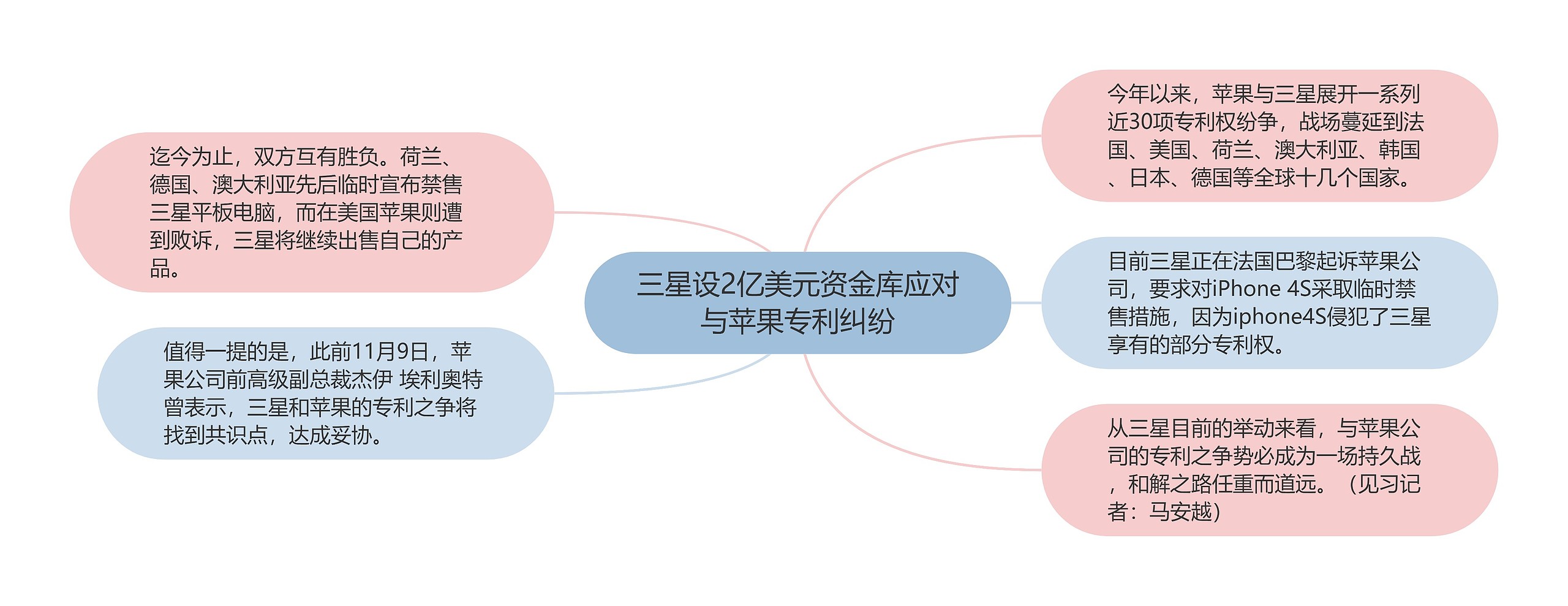 三星设2亿美元资金库应对与苹果专利纠纷思维导图