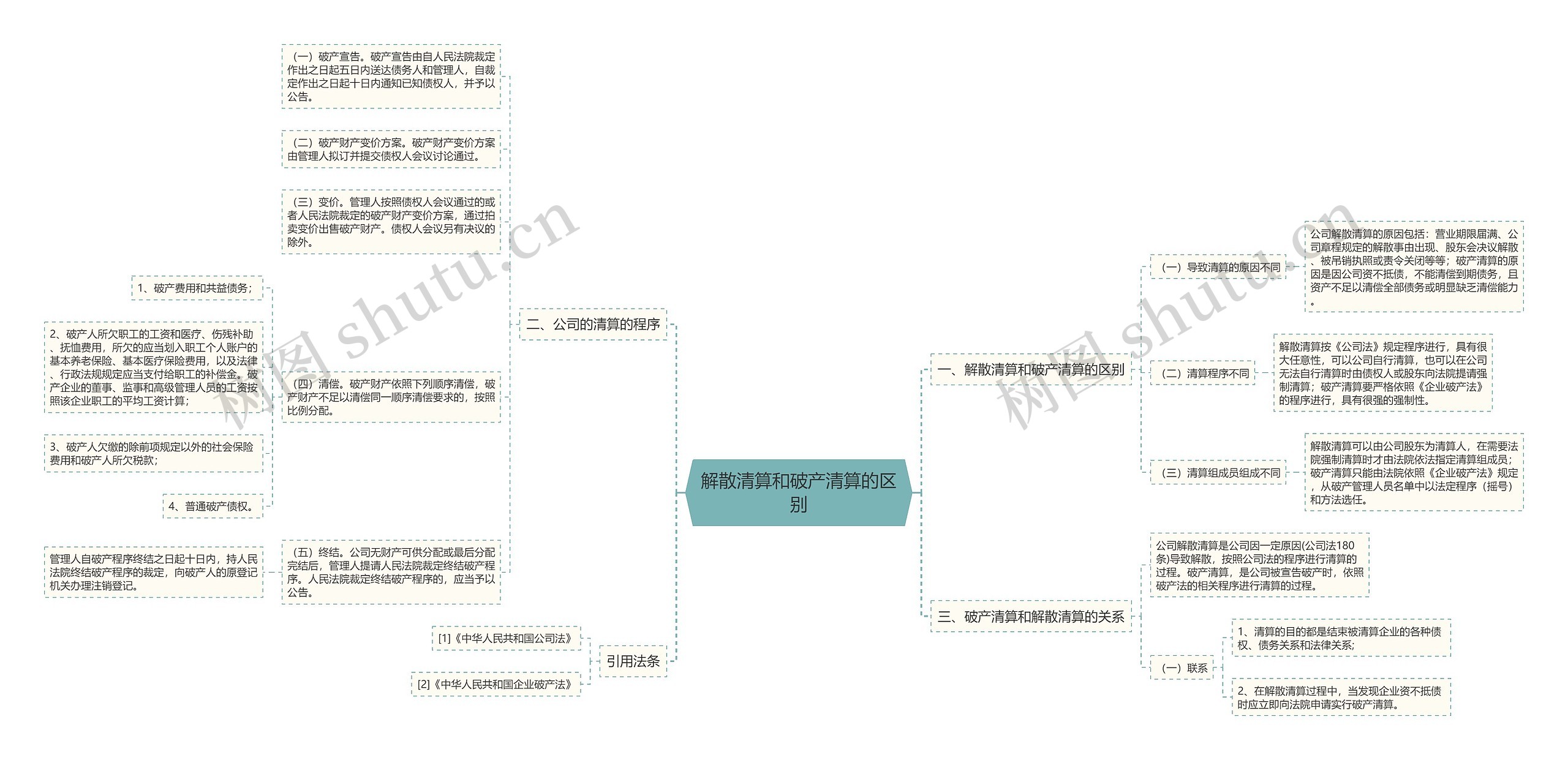 解散清算和破产清算的区别思维导图