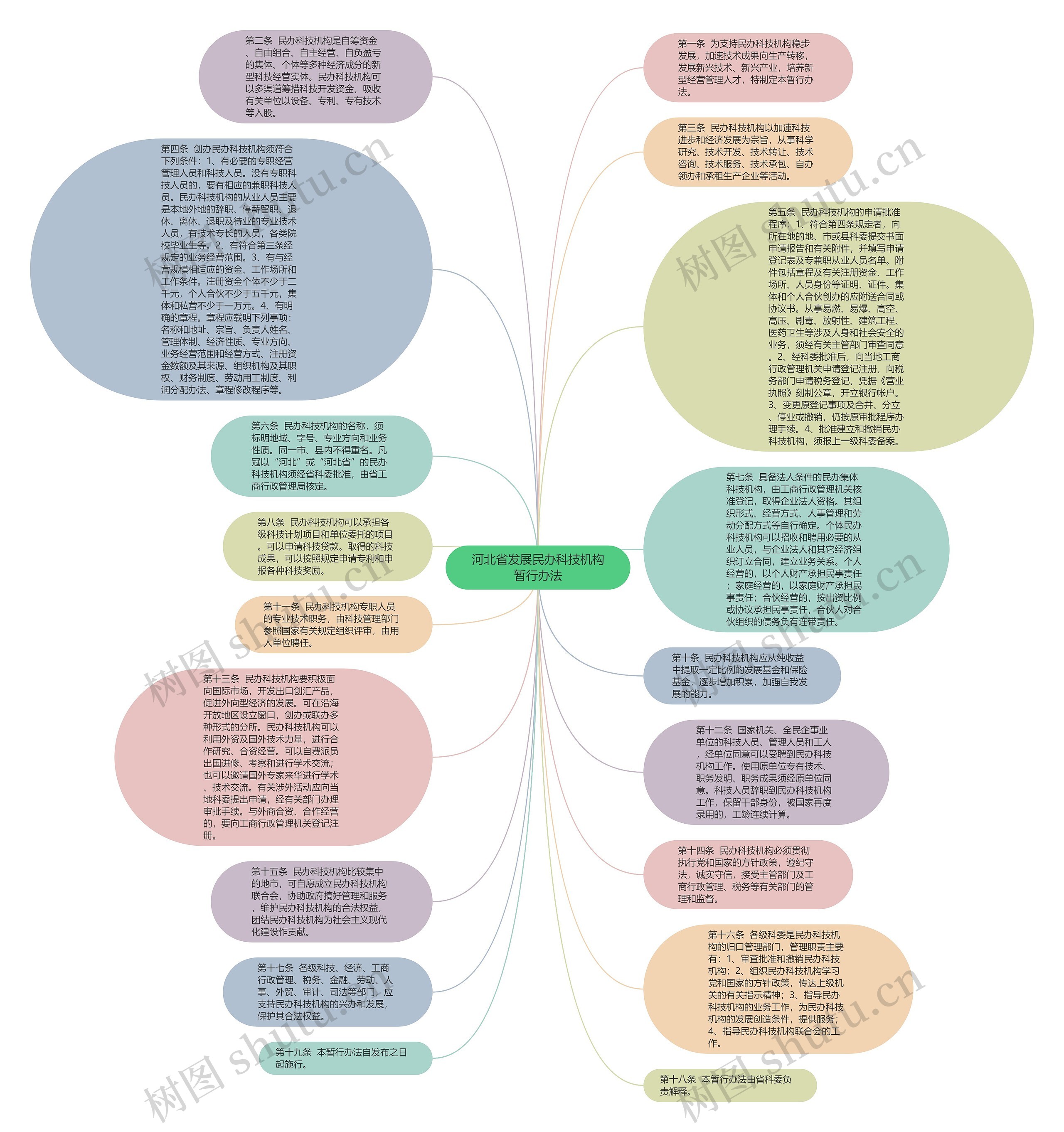 河北省发展民办科技机构暂行办法思维导图