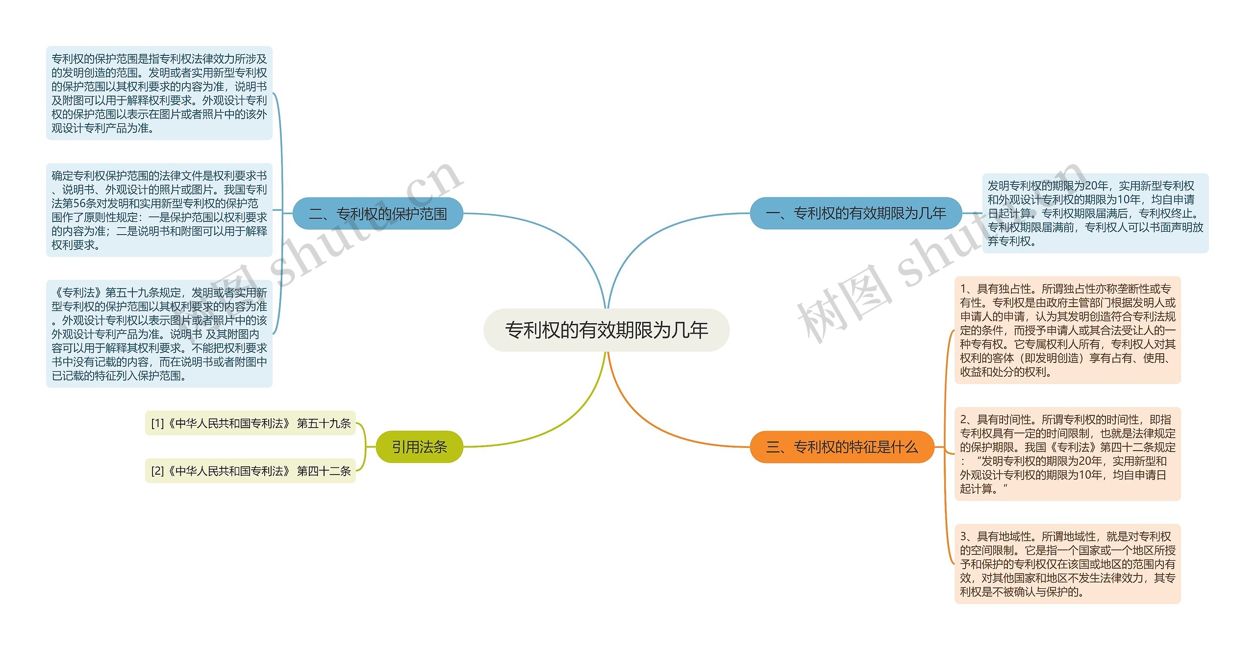 专利权的有效期限为几年思维导图