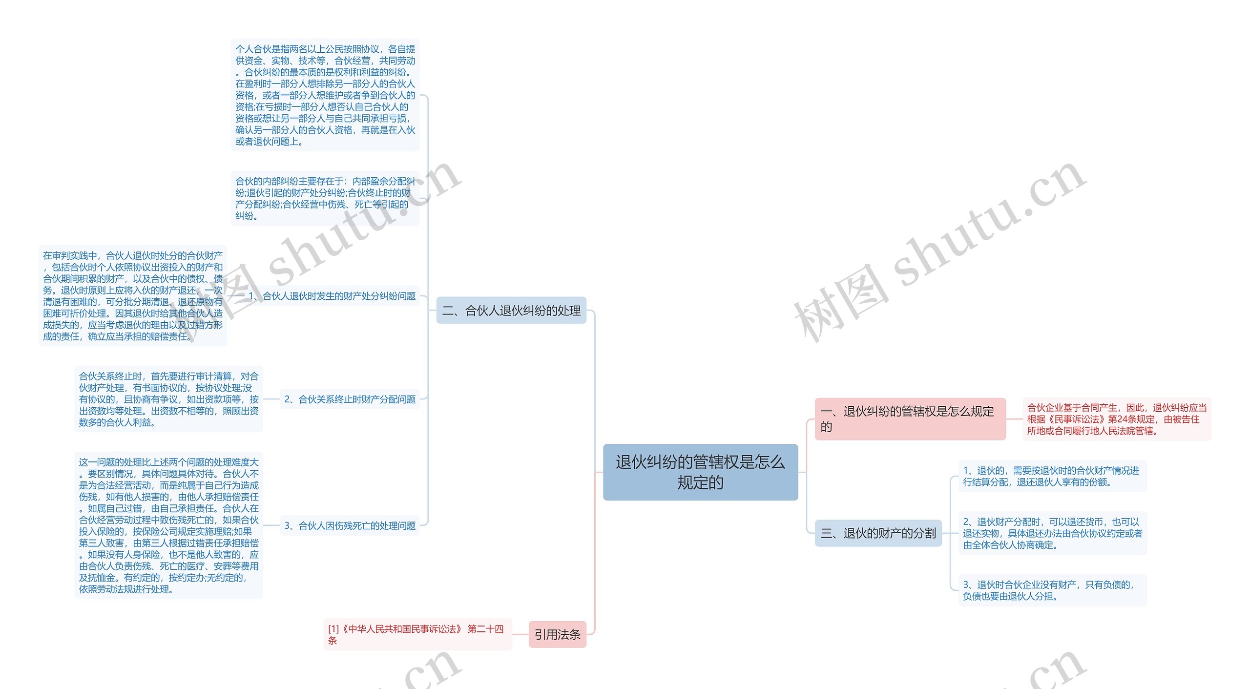 退伙纠纷的管辖权是怎么规定的思维导图