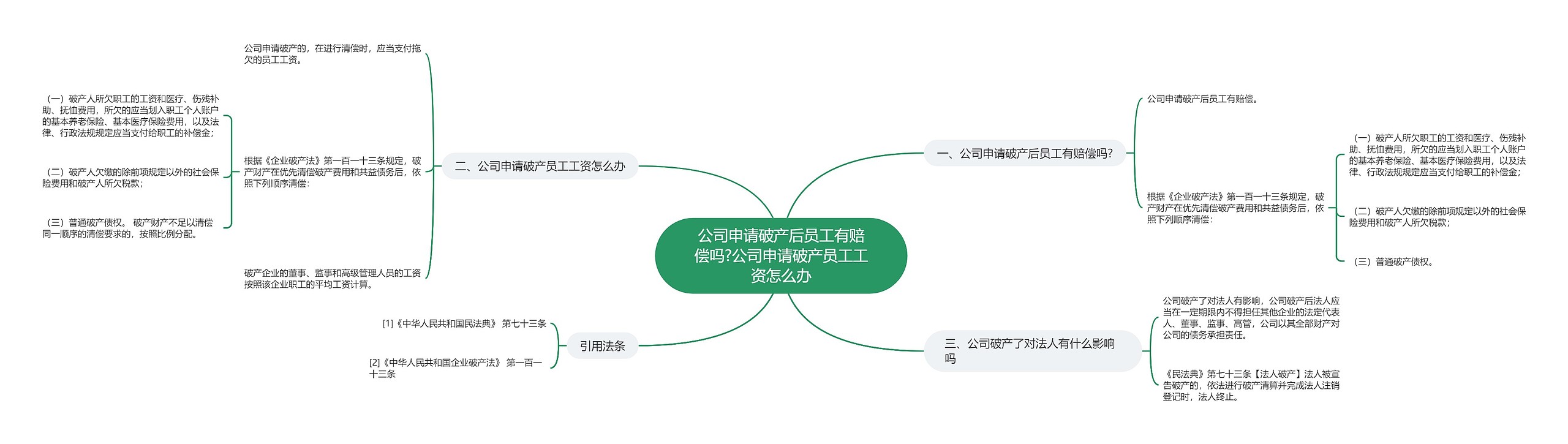 公司申请破产后员工有赔偿吗?公司申请破产员工工资怎么办思维导图