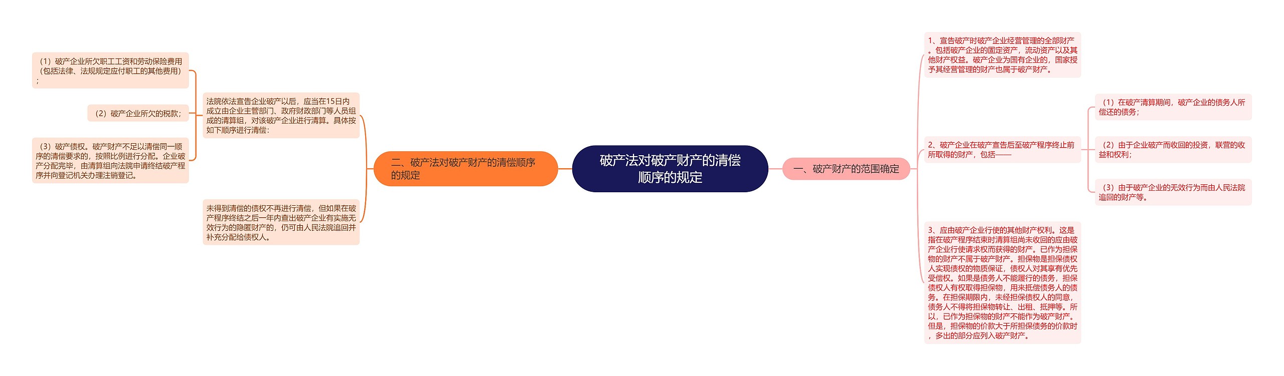 破产法对破产财产的清偿顺序的规定思维导图