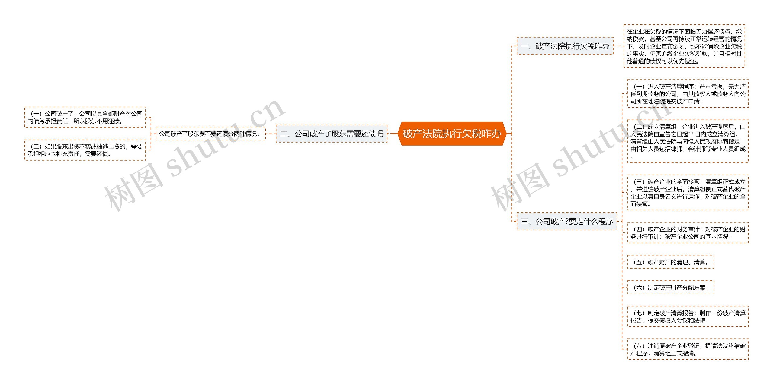 破产法院执行欠税咋办思维导图