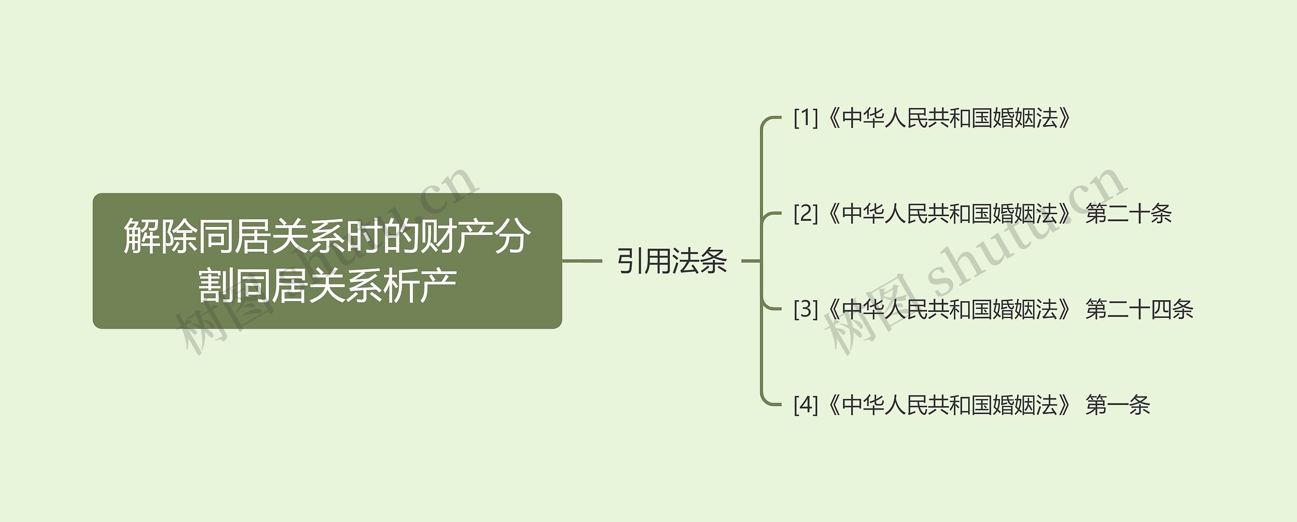 解除同居关系时的财产分割同居关系析产思维导图