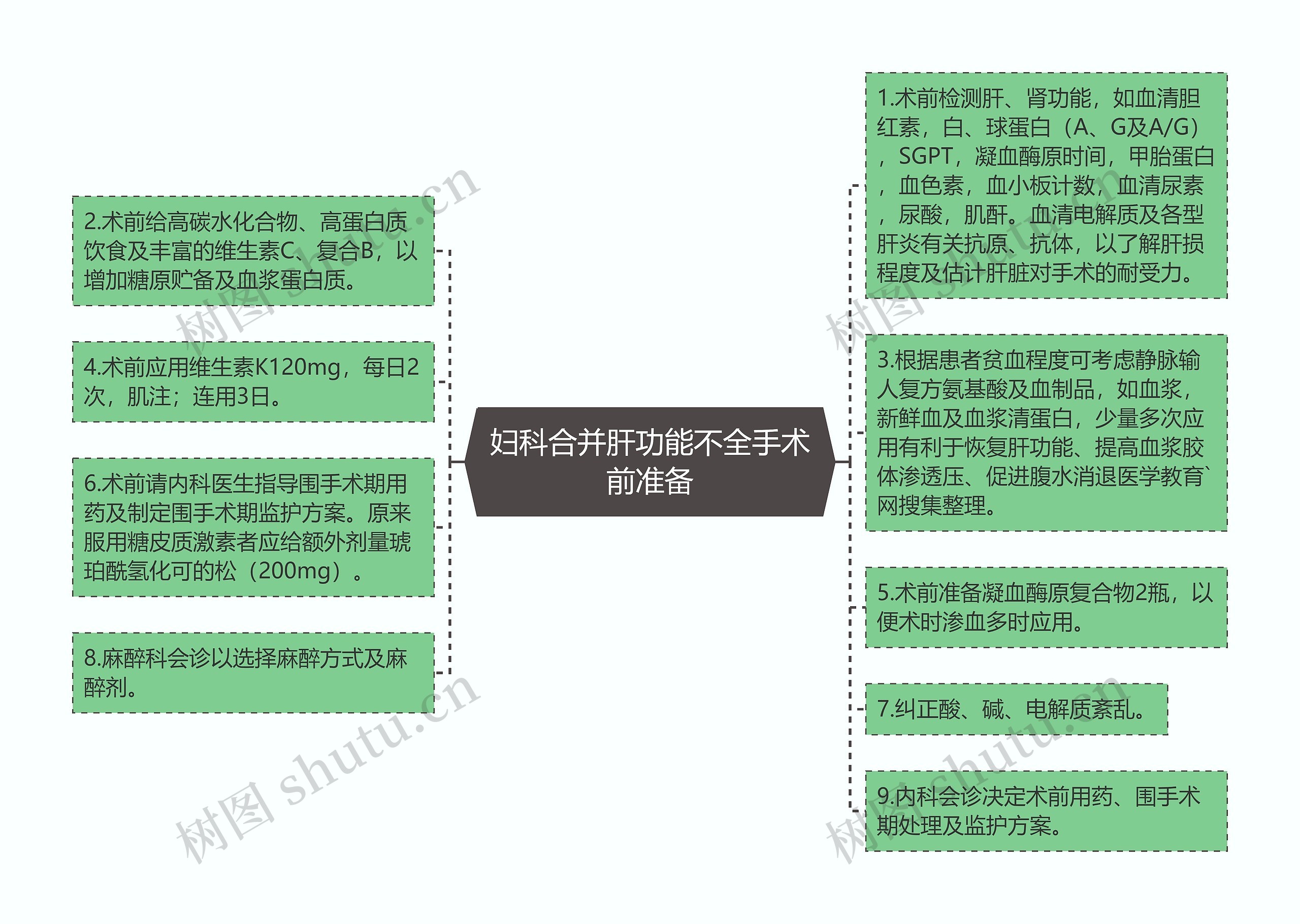 妇科合并肝功能不全手术前准备思维导图