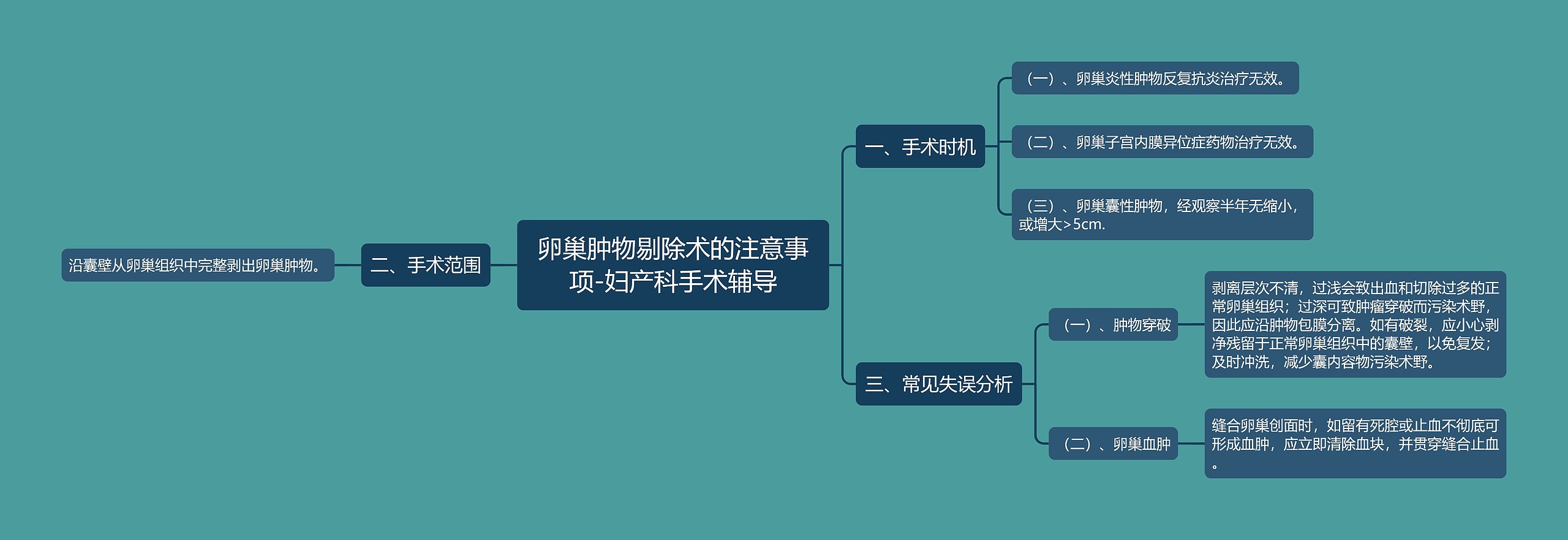 卵巢肿物剔除术的注意事项-妇产科手术辅导思维导图