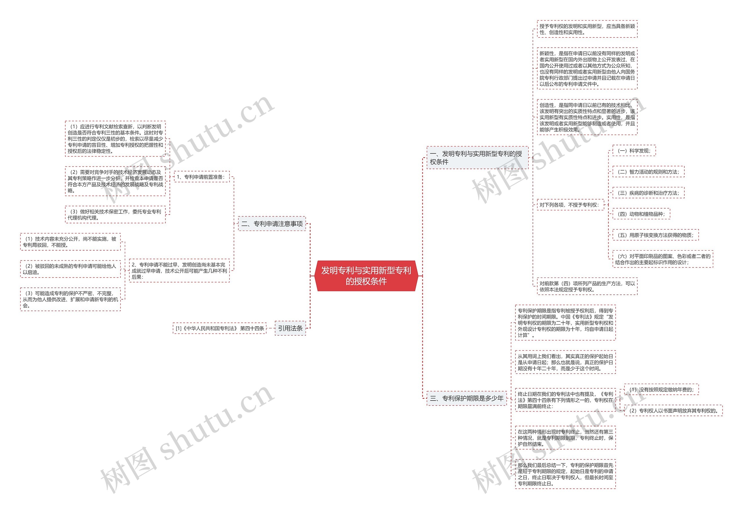 发明专利与实用新型专利的授权条件思维导图