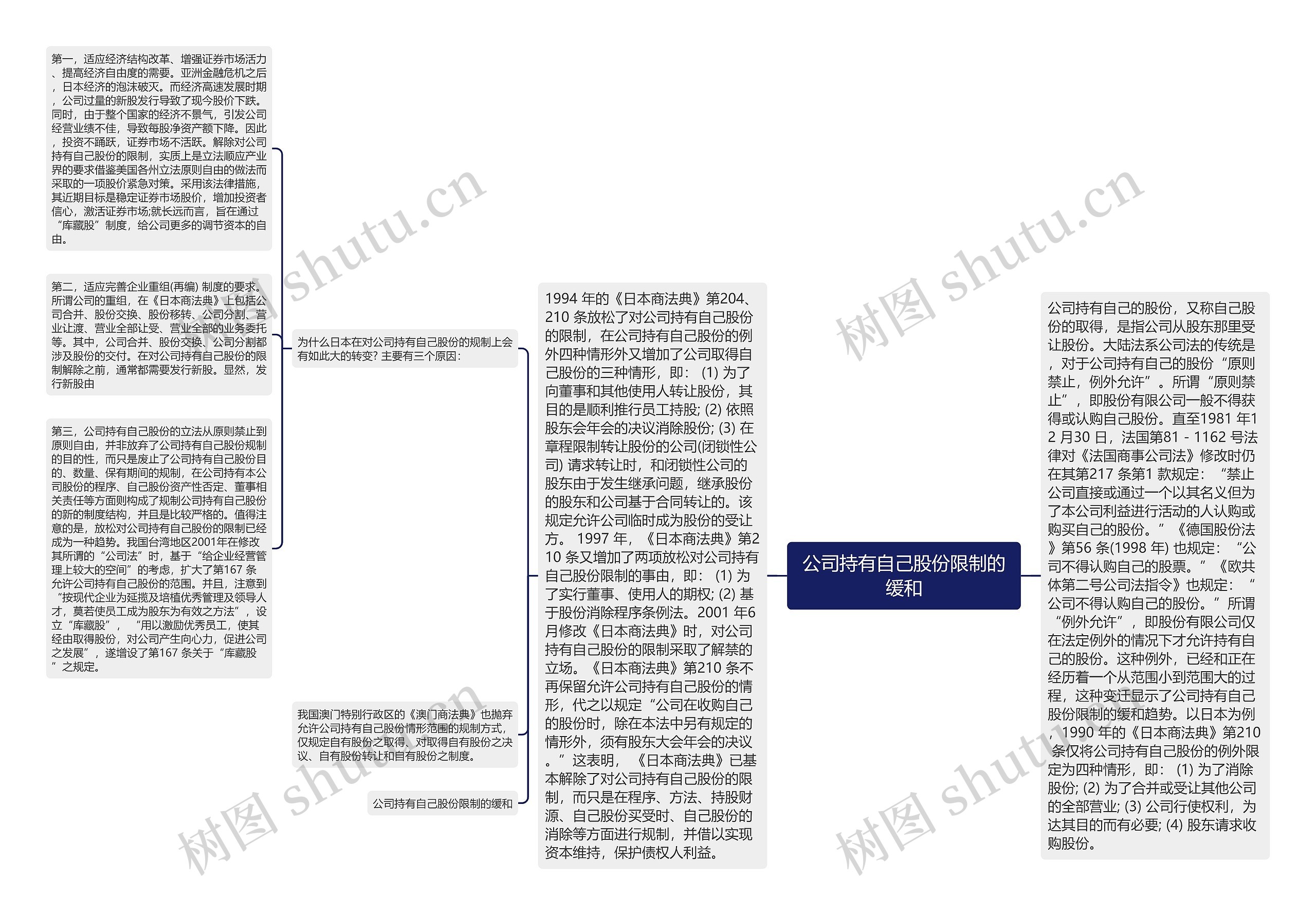 公司持有自己股份限制的缓和思维导图