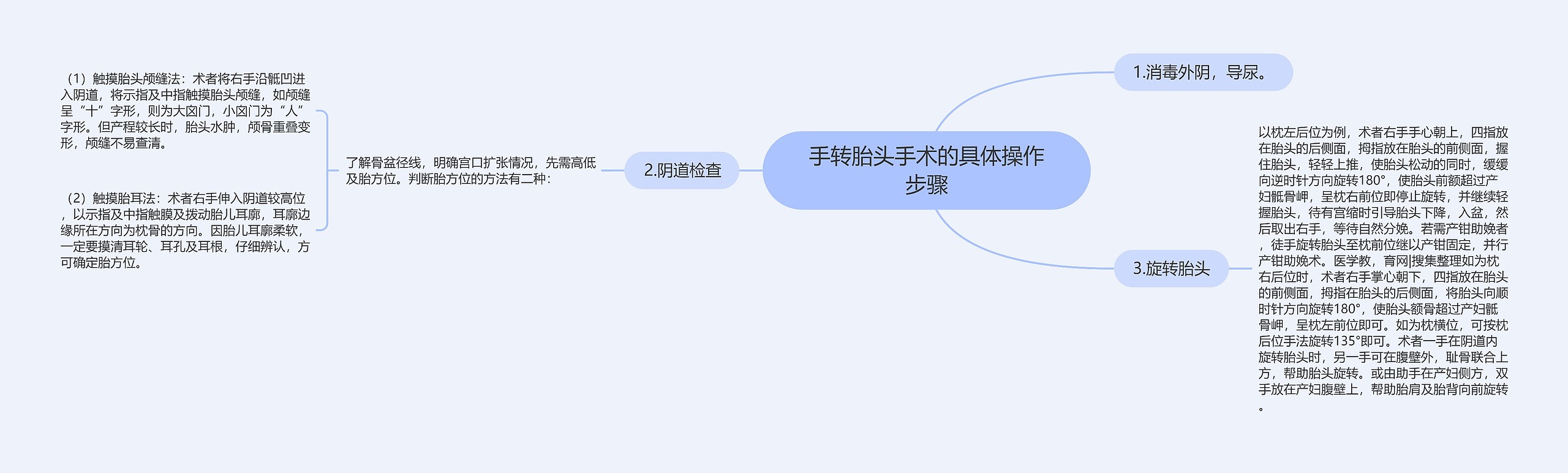 手转胎头手术的具体操作步骤思维导图